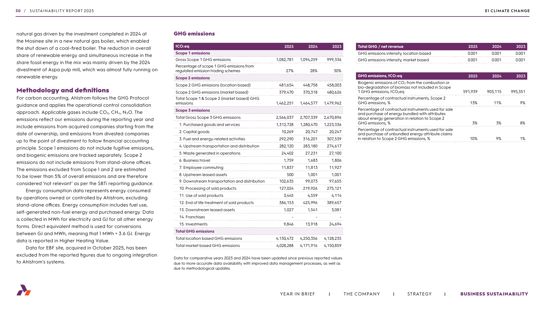 Emissions data extracted from page 30