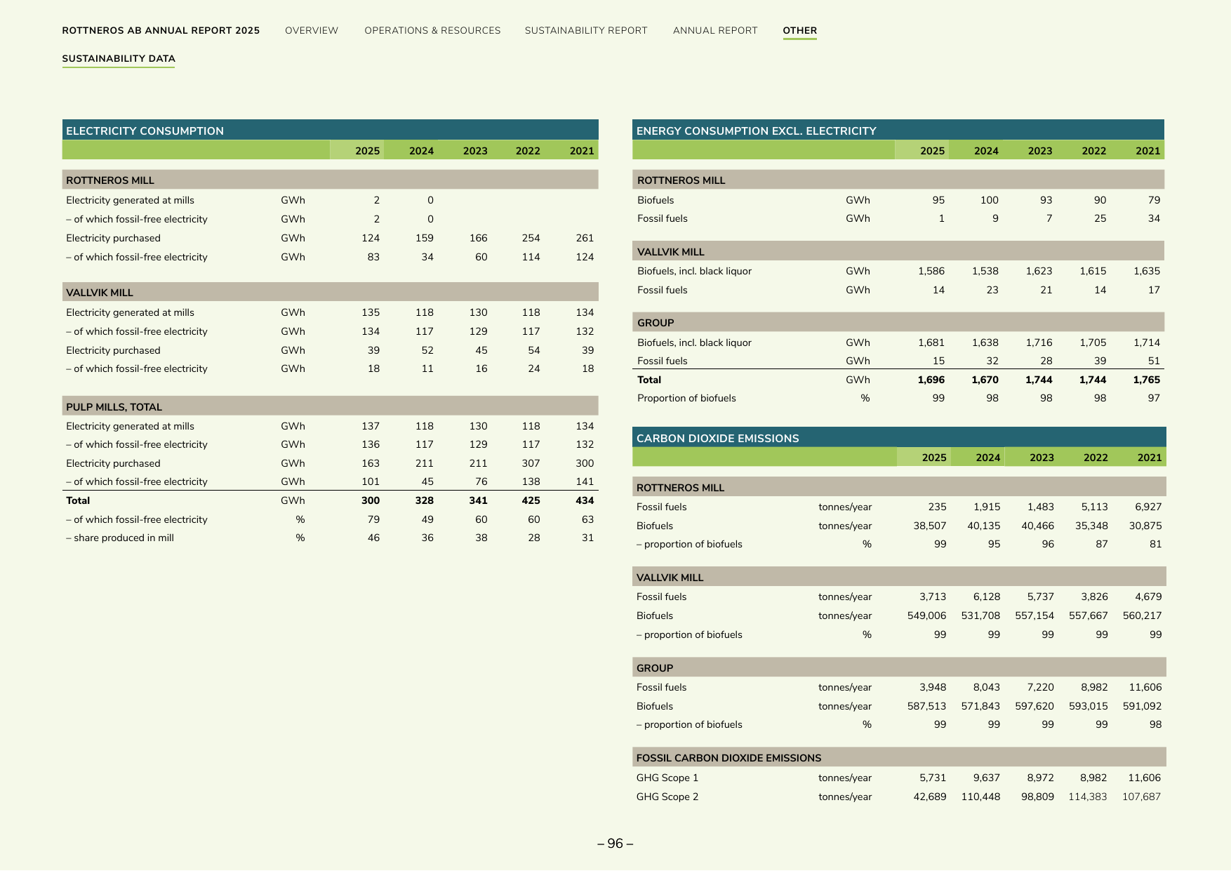 Emissions data extracted from page 96
