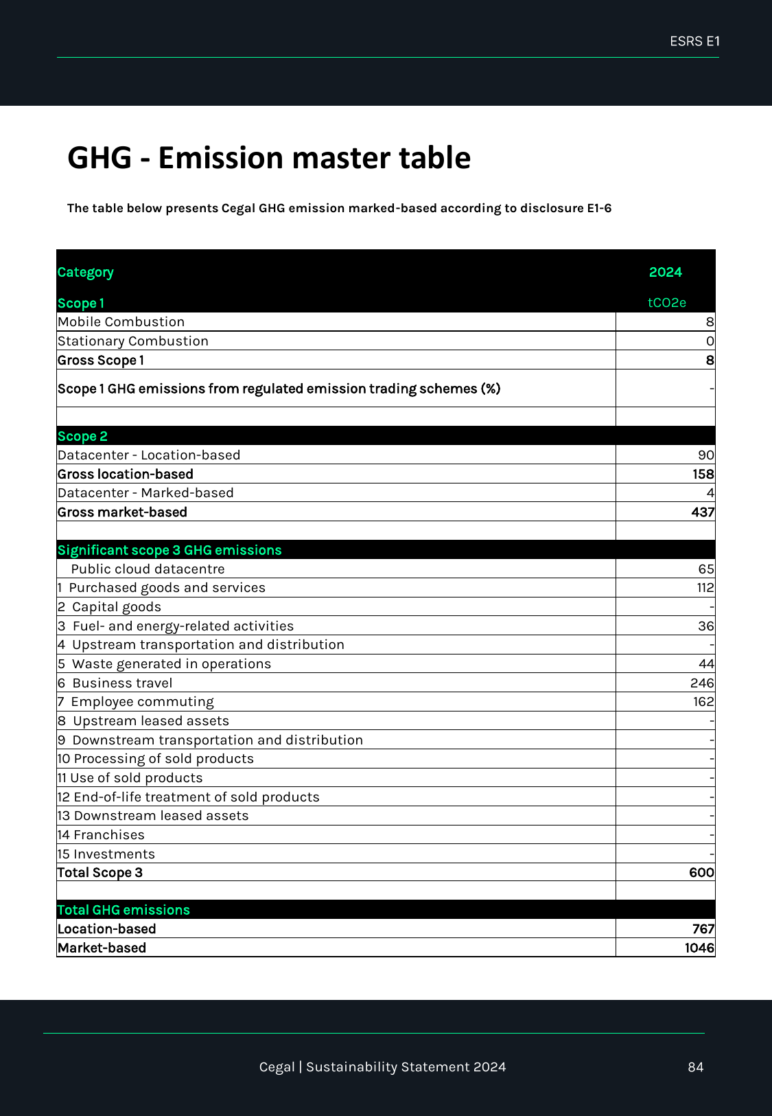 Emissions data extracted from page 84