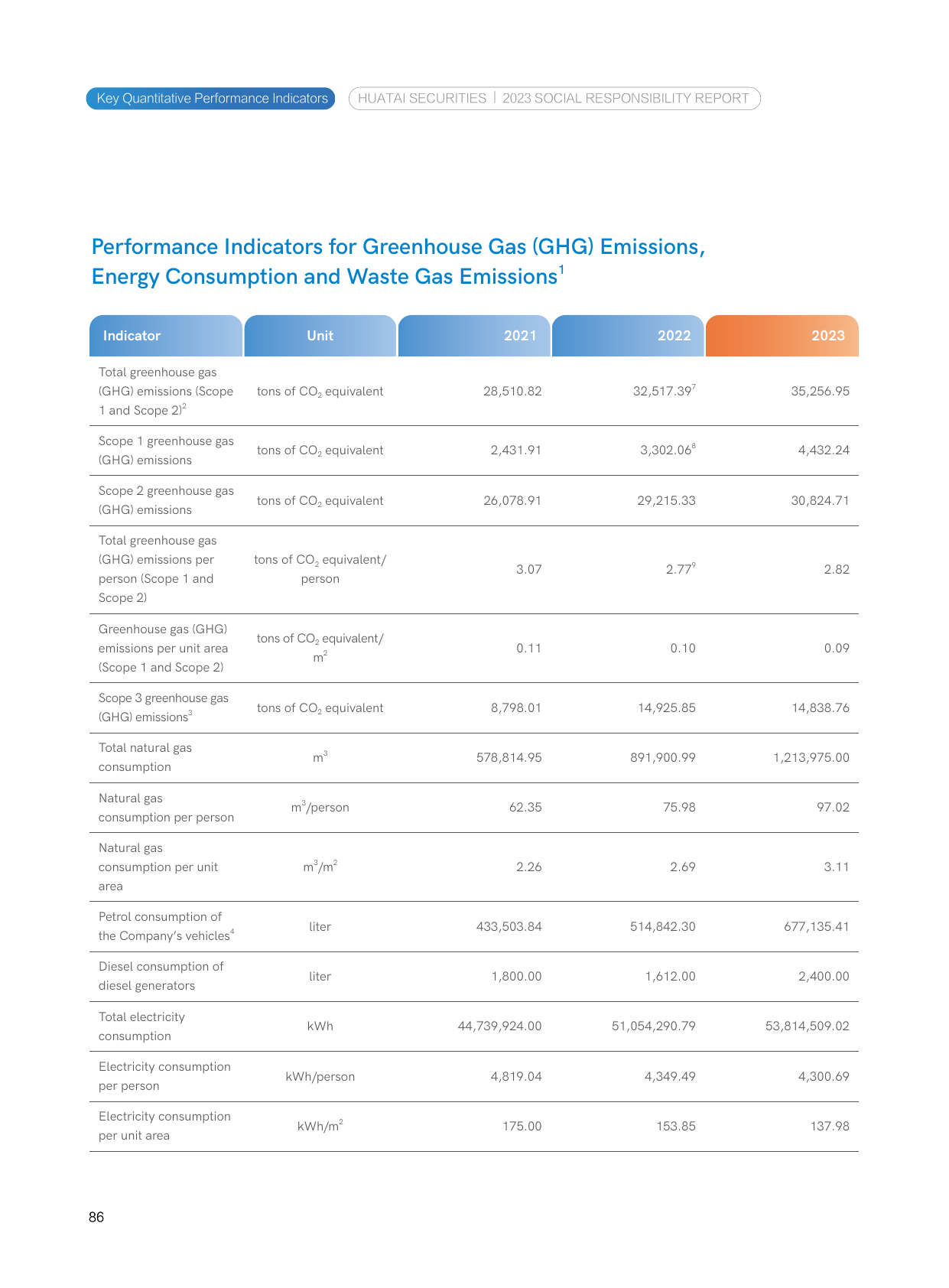 Emissions data extracted from page 88