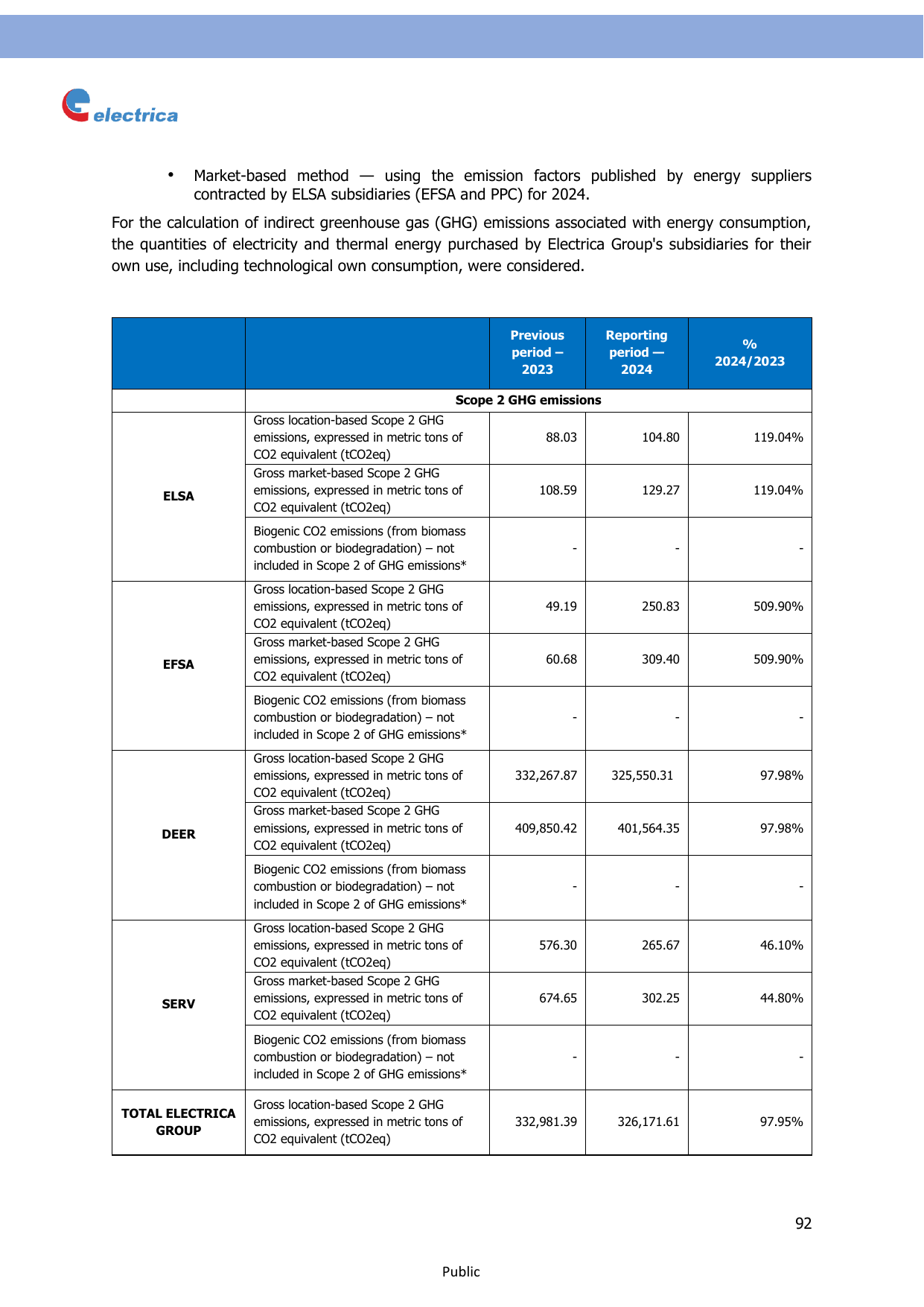 Emissions data extracted from page 94