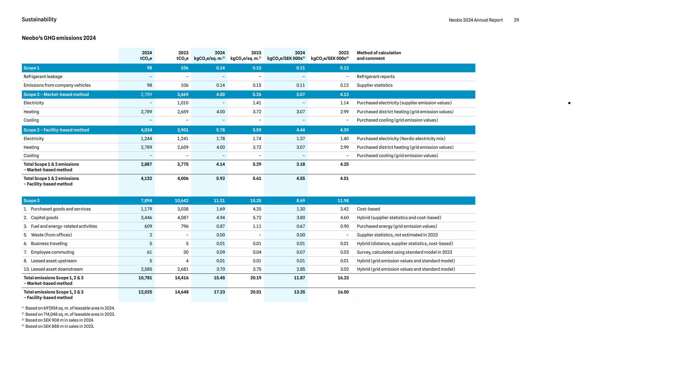 Emissions data extracted from page 29