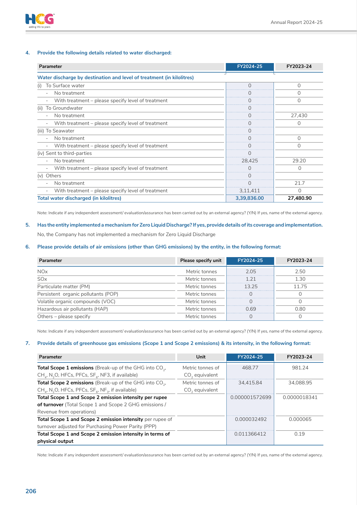 Emissions data extracted from page 172
