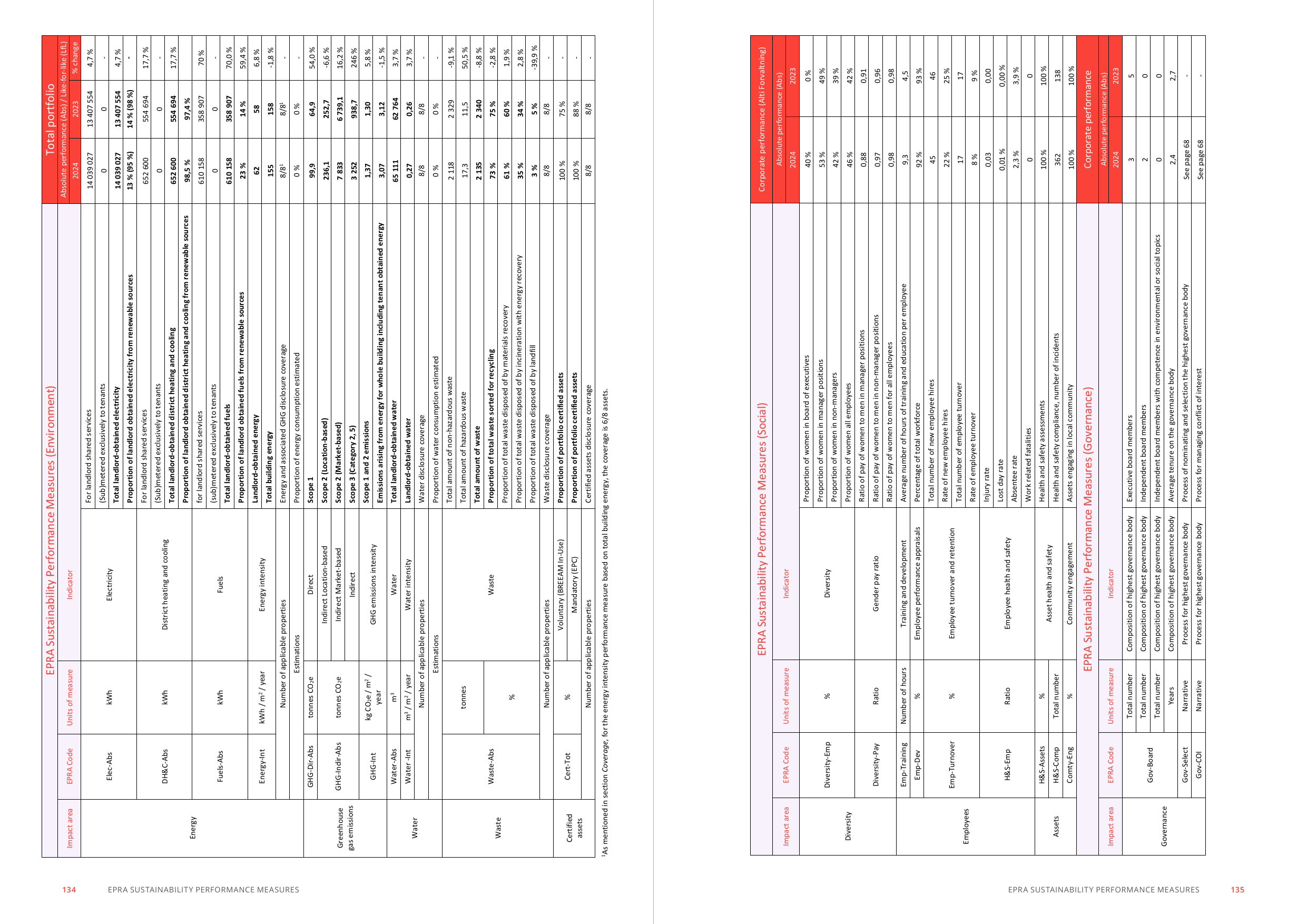 Emissions data extracted from page 68