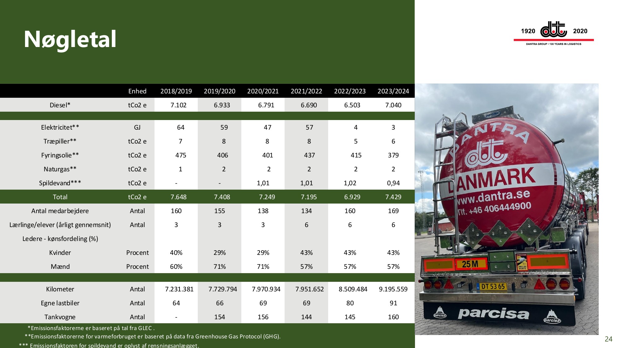 Emissions data extracted from page 24