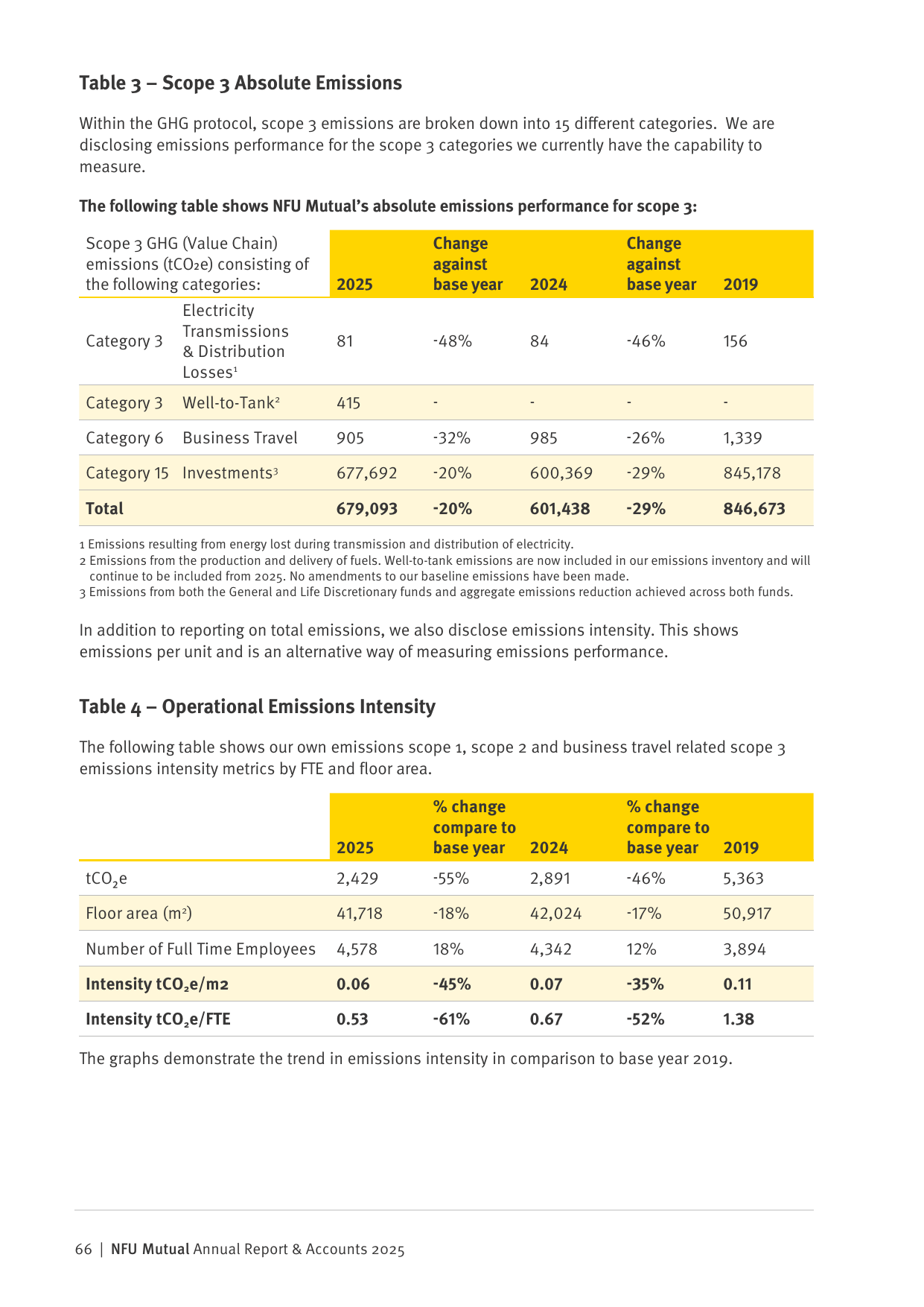 Emissions data extracted from page 66