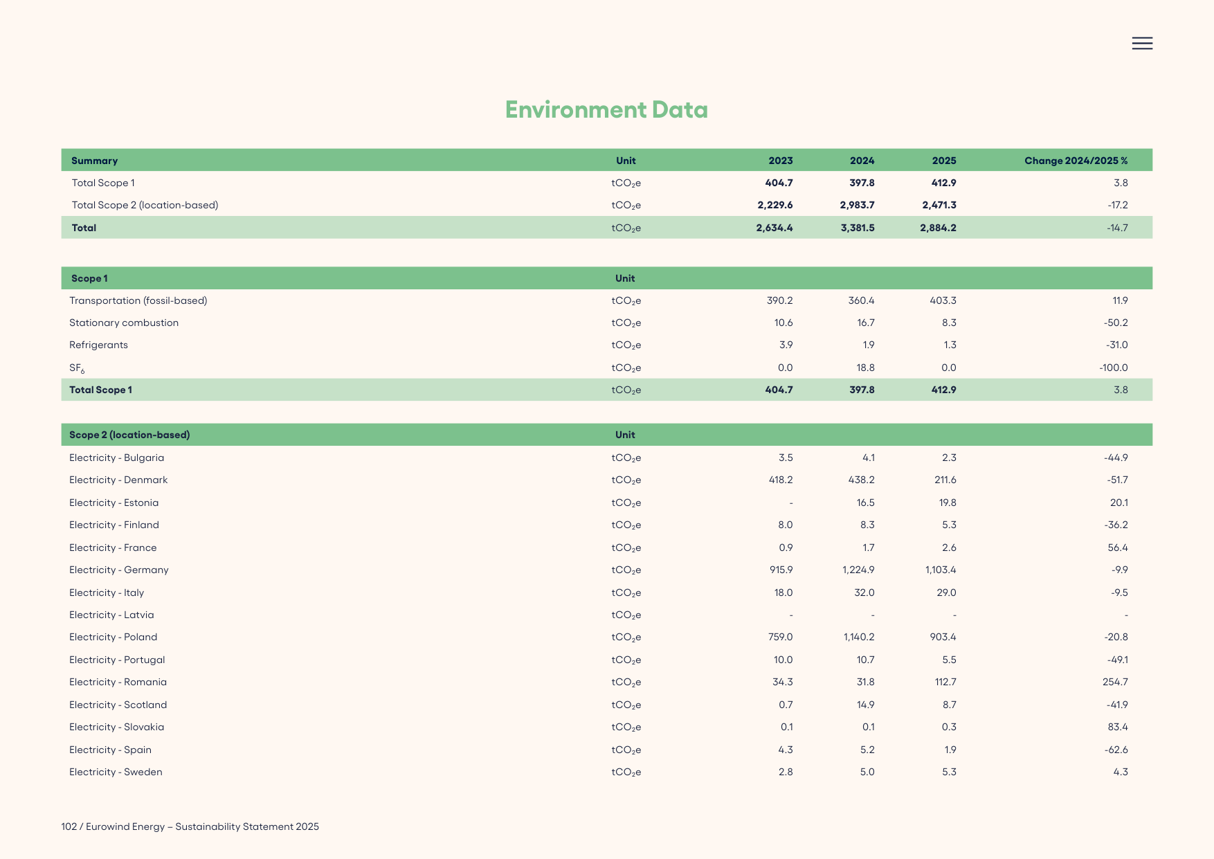 Emissions data extracted from page 102
