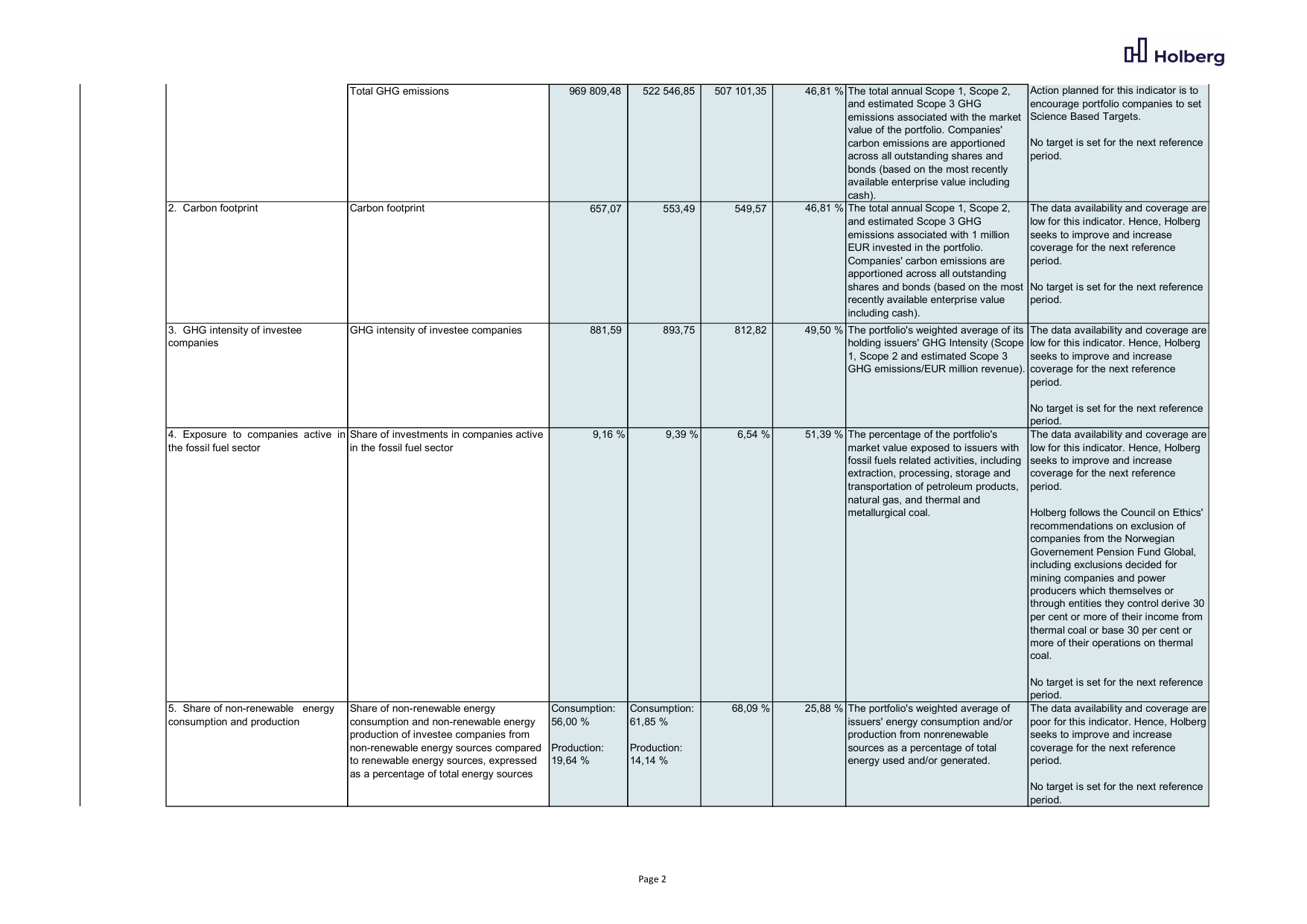 Emissions data extracted from page 2