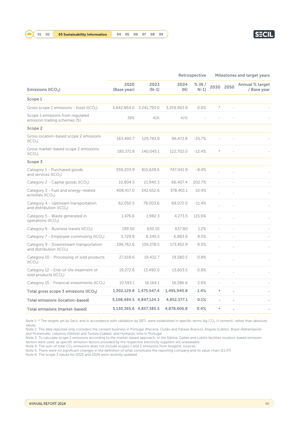 Emissions data extracted from page 66