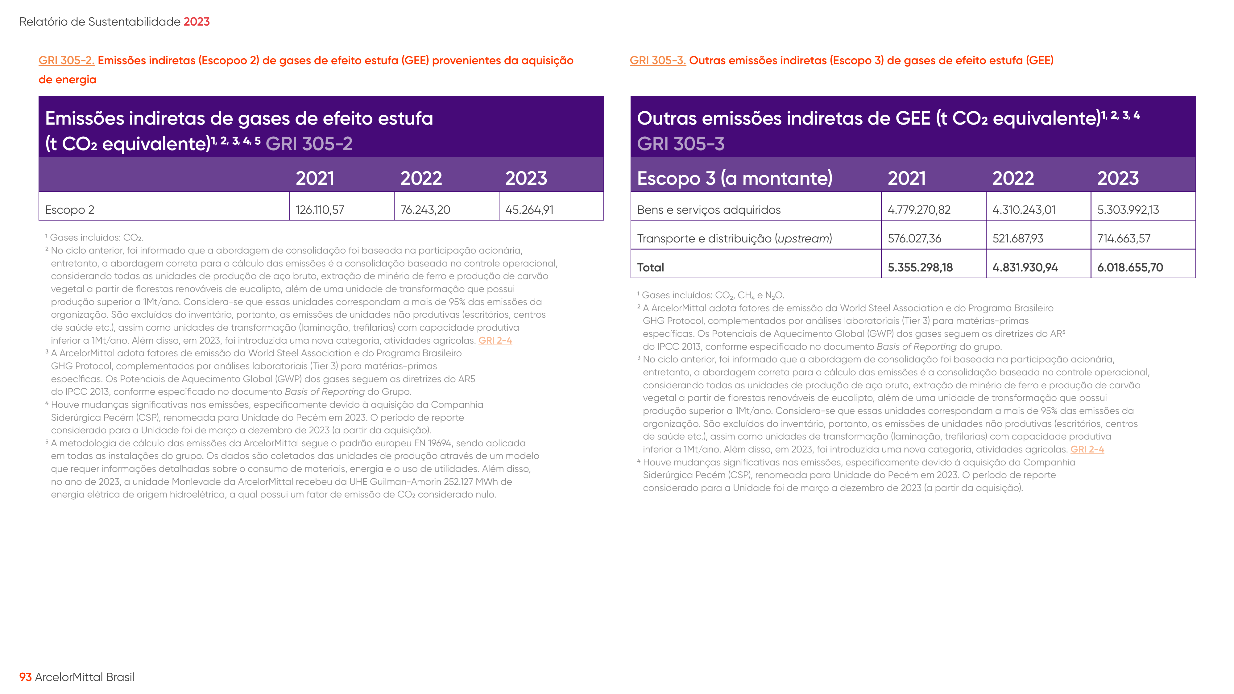 Emissions data extracted from page 93