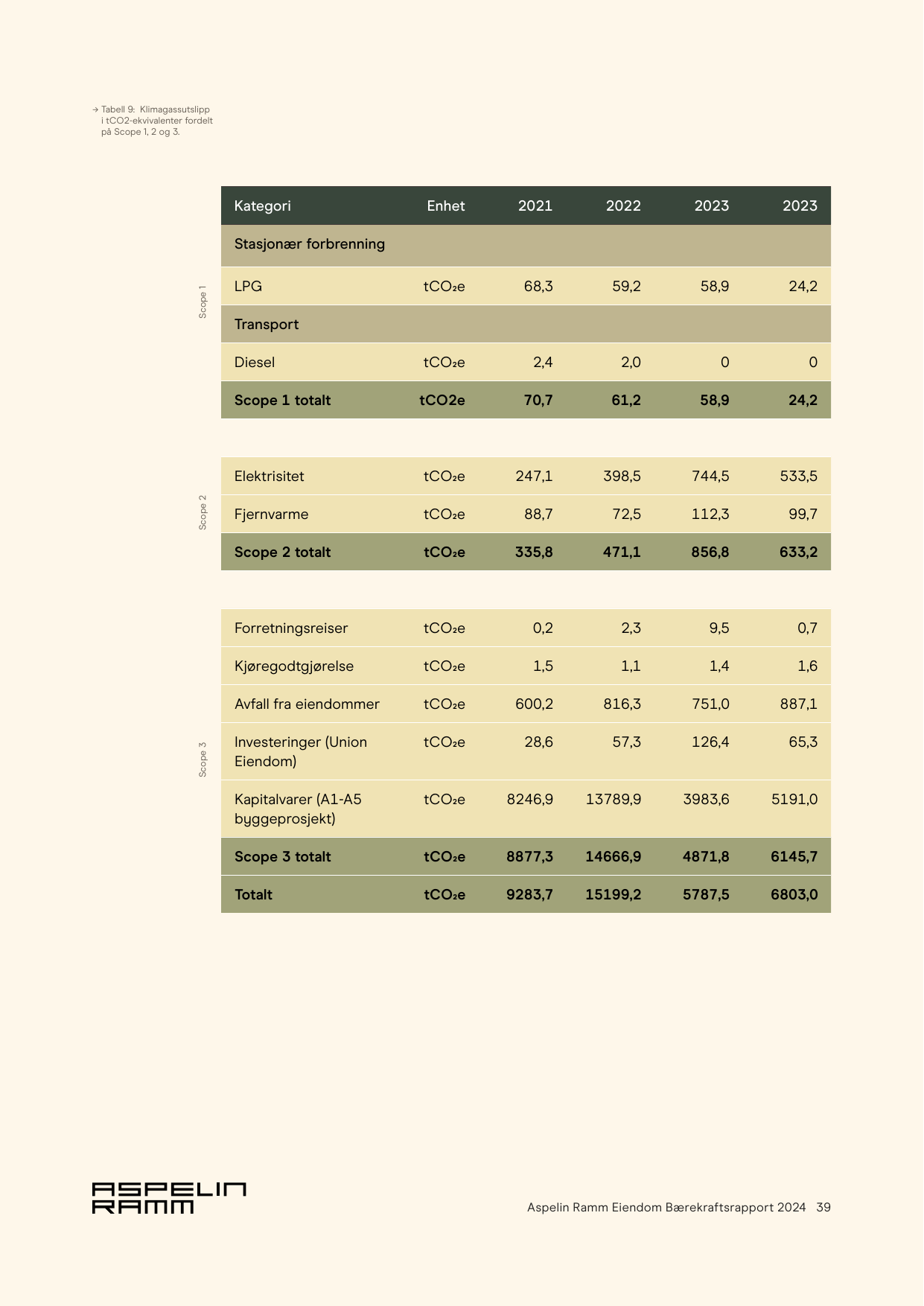 Emissions data extracted from page 39