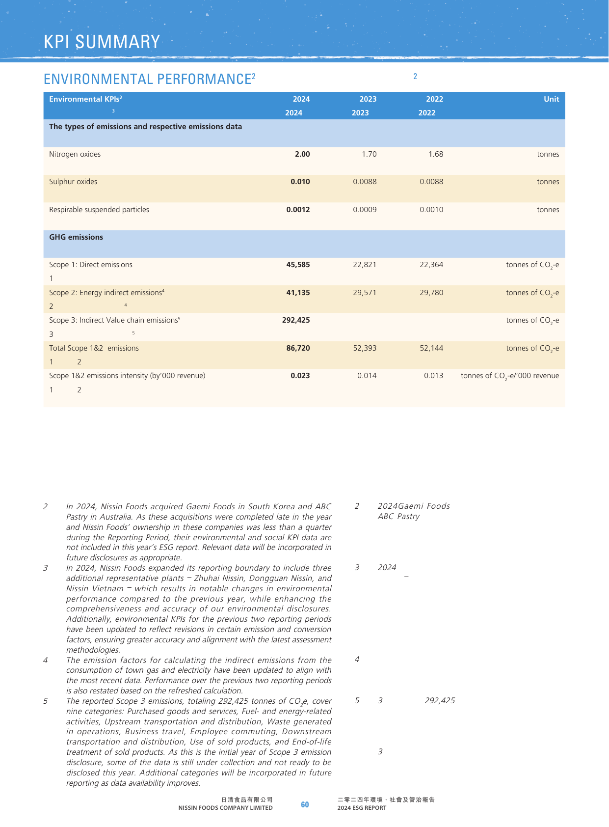 Emissions data extracted from page 60
