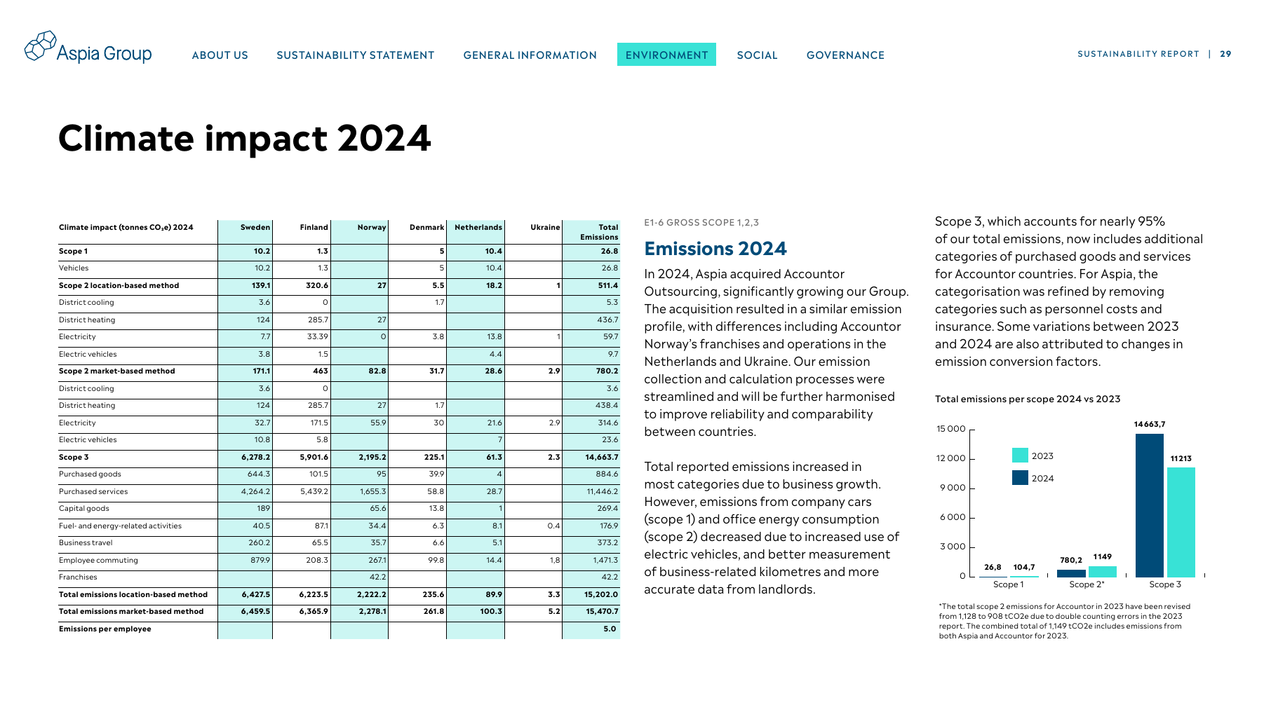 Emissions data extracted from page 29