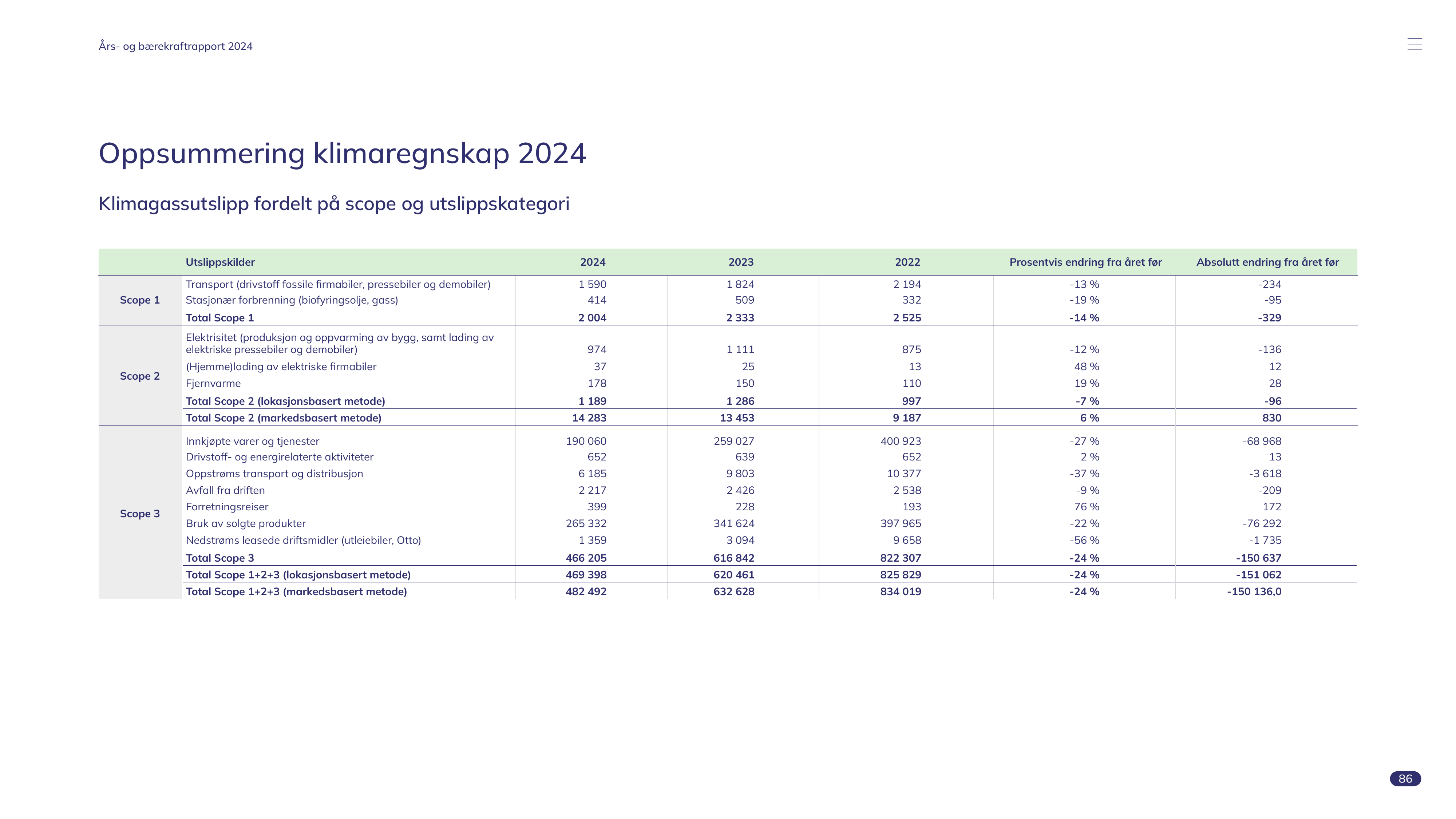 Emissions data extracted from page 86