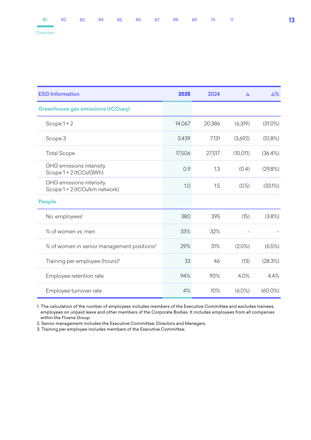 Emissions data extracted from page 15
