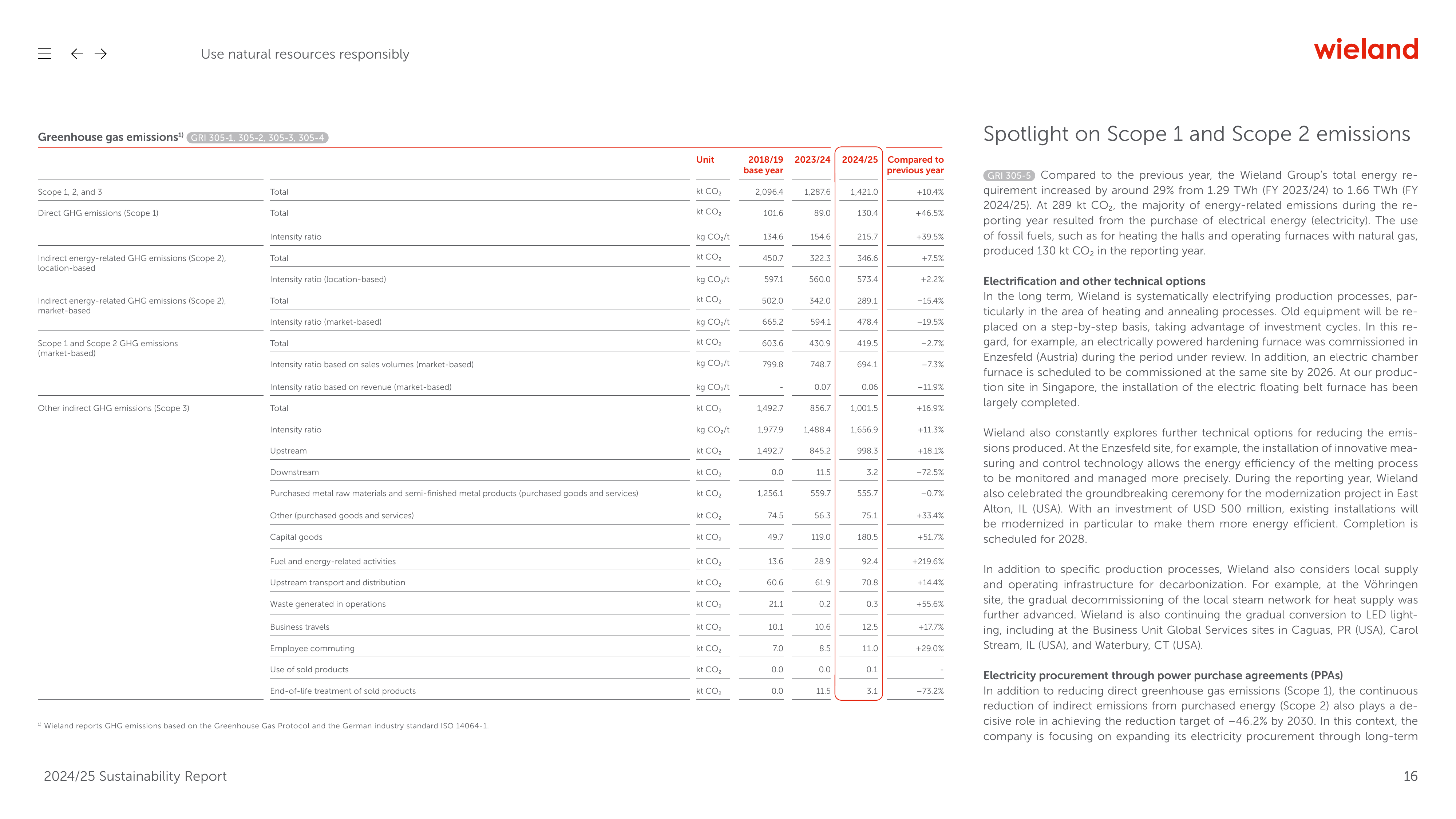 Emissions data extracted from page 16