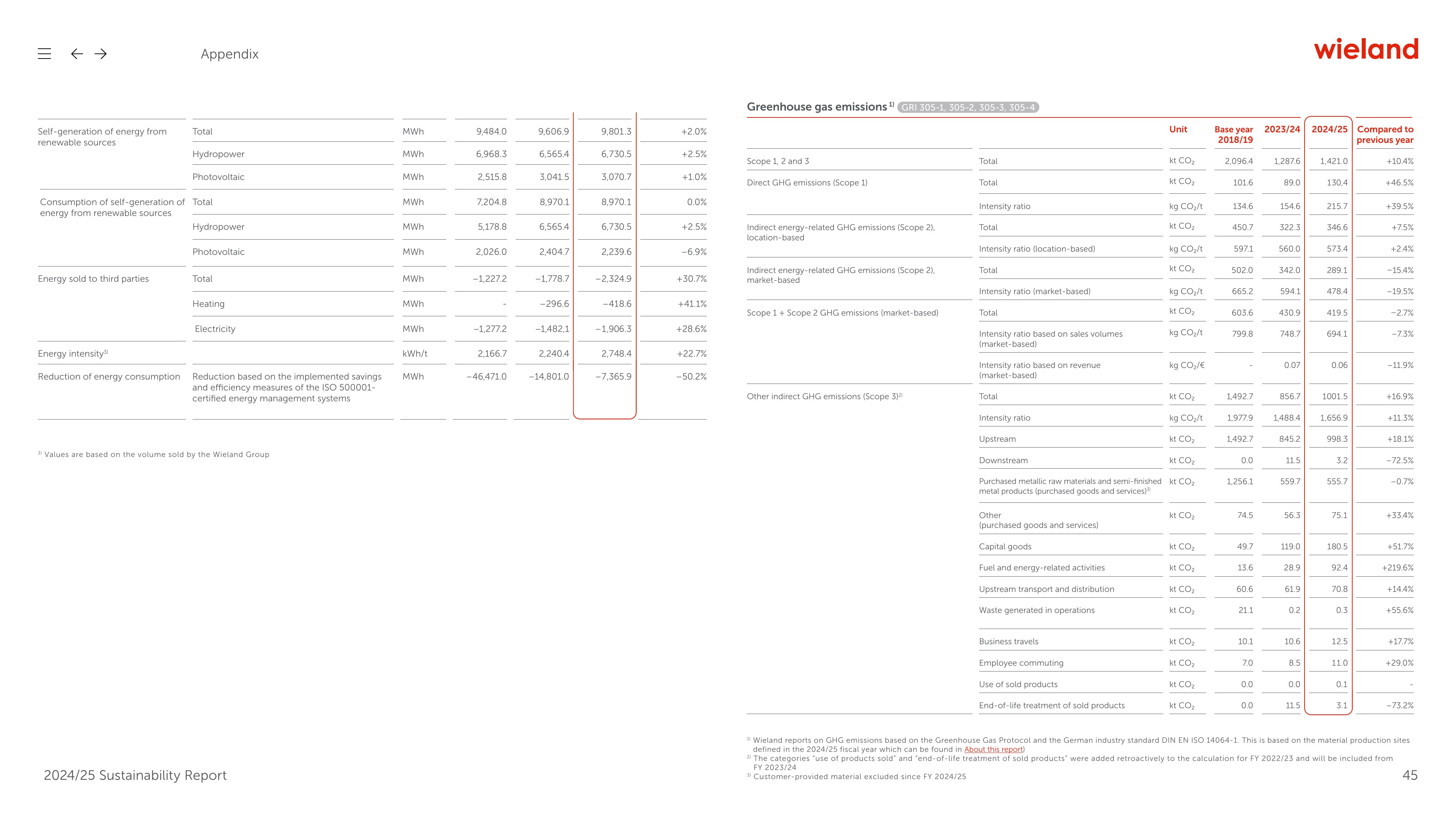 Emissions data extracted from page 45
