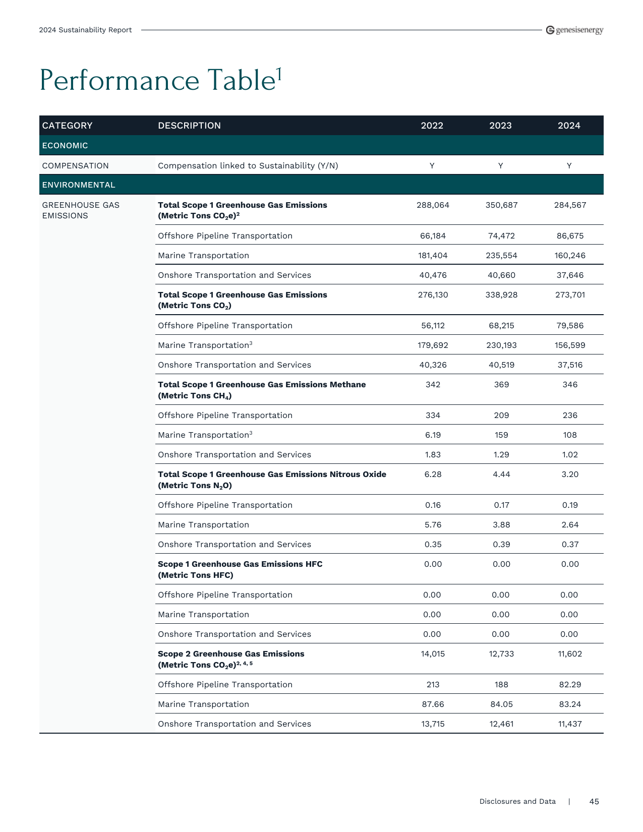 Emissions data extracted from page 45