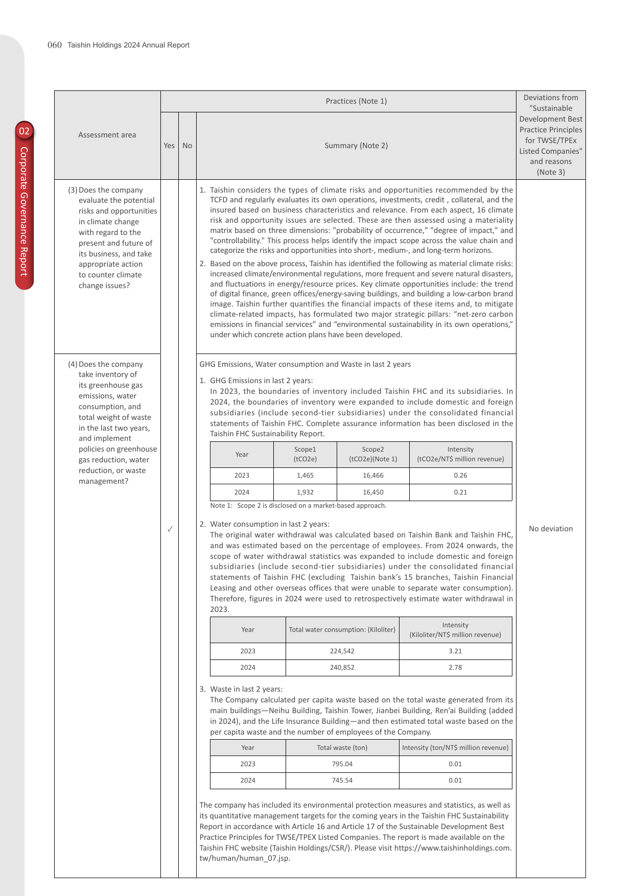 Emissions data extracted from page 62