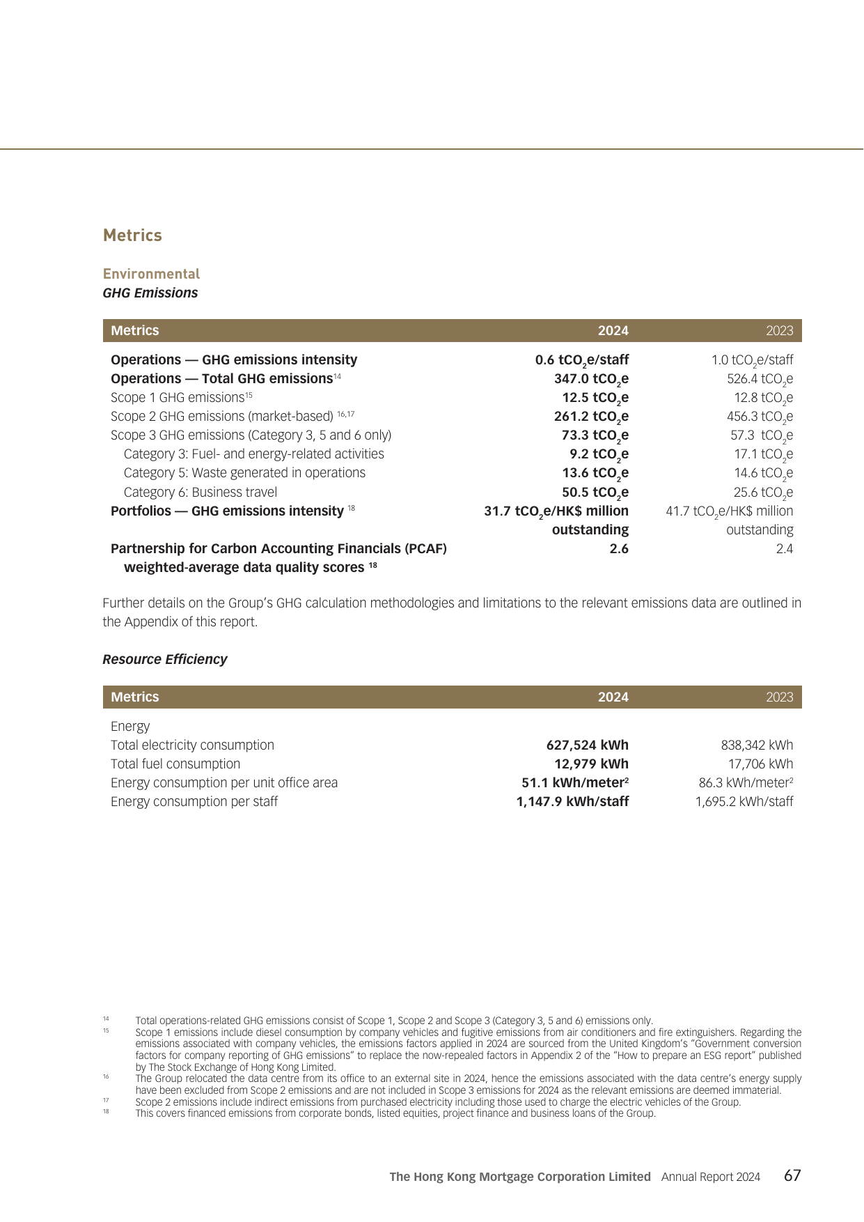 Emissions data extracted from page 42