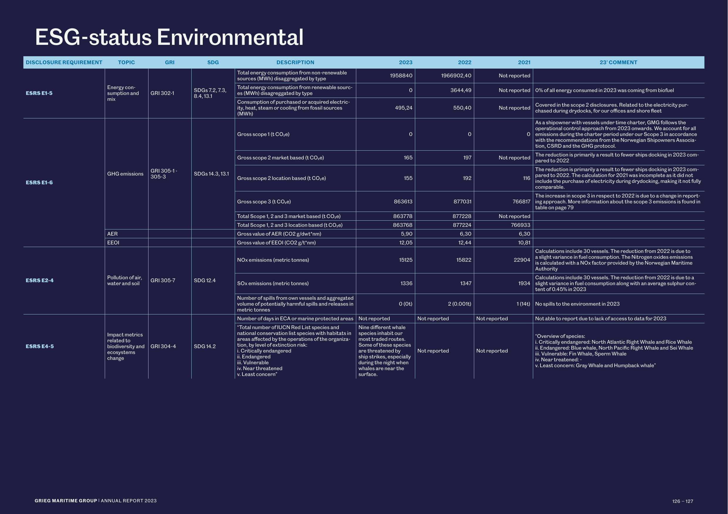 Emissions data extracted from page 64