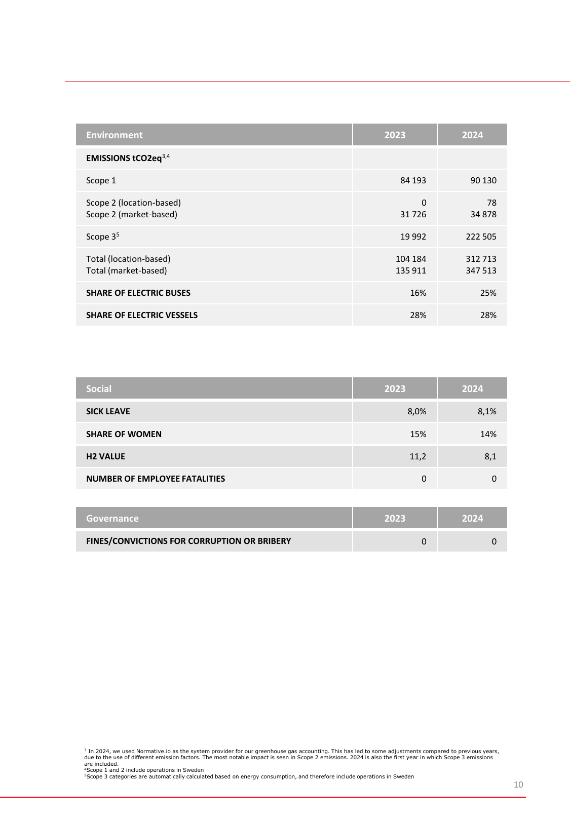 Emissions data extracted from page 10