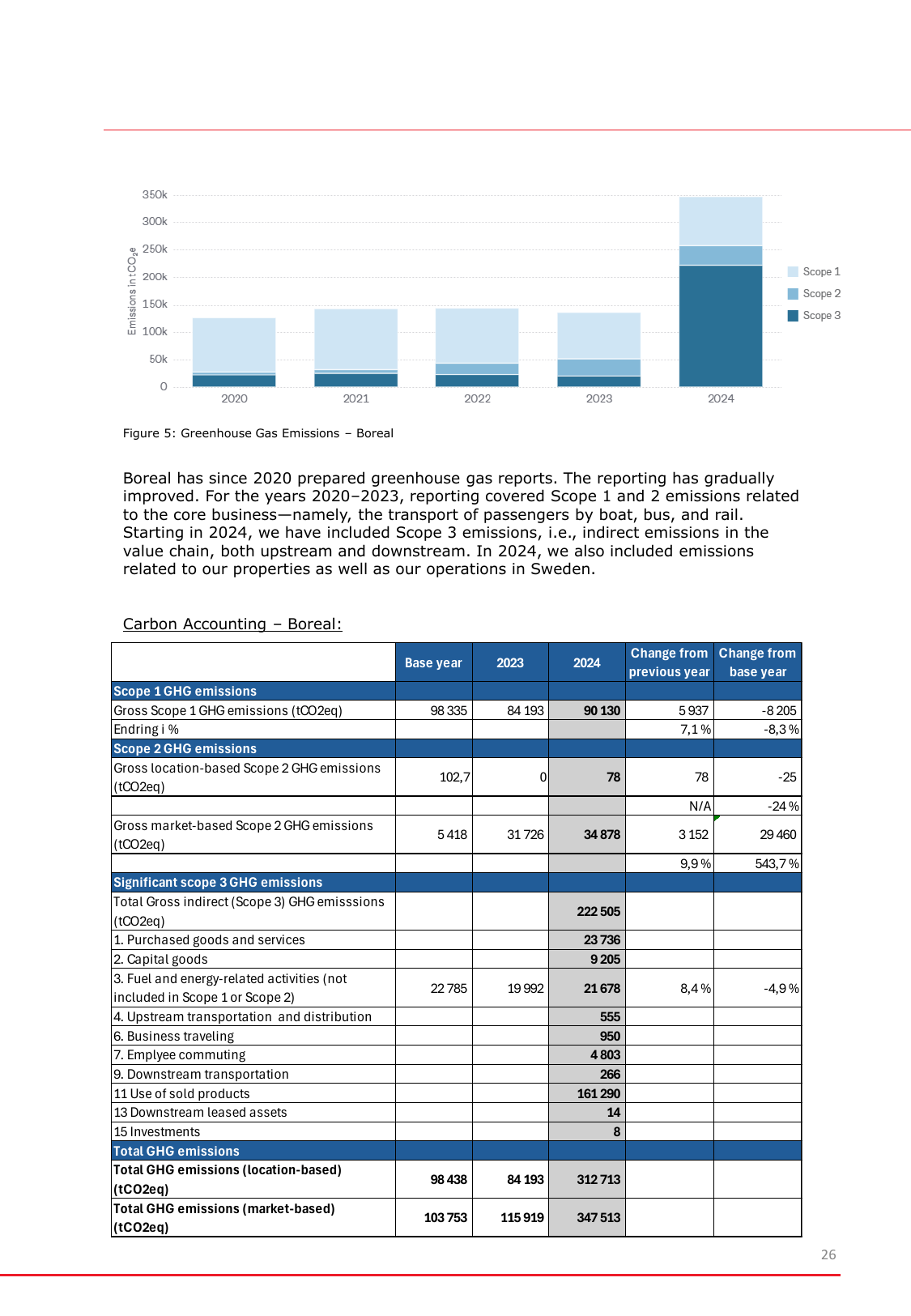 Emissions data extracted from page 26