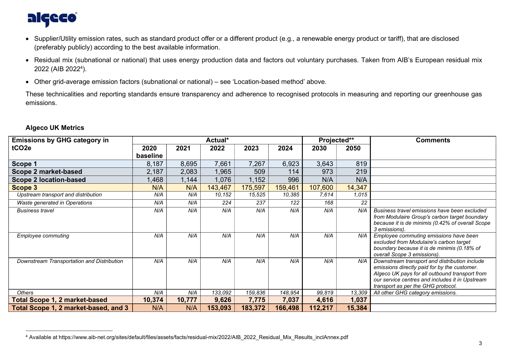 Emissions data extracted from page 3