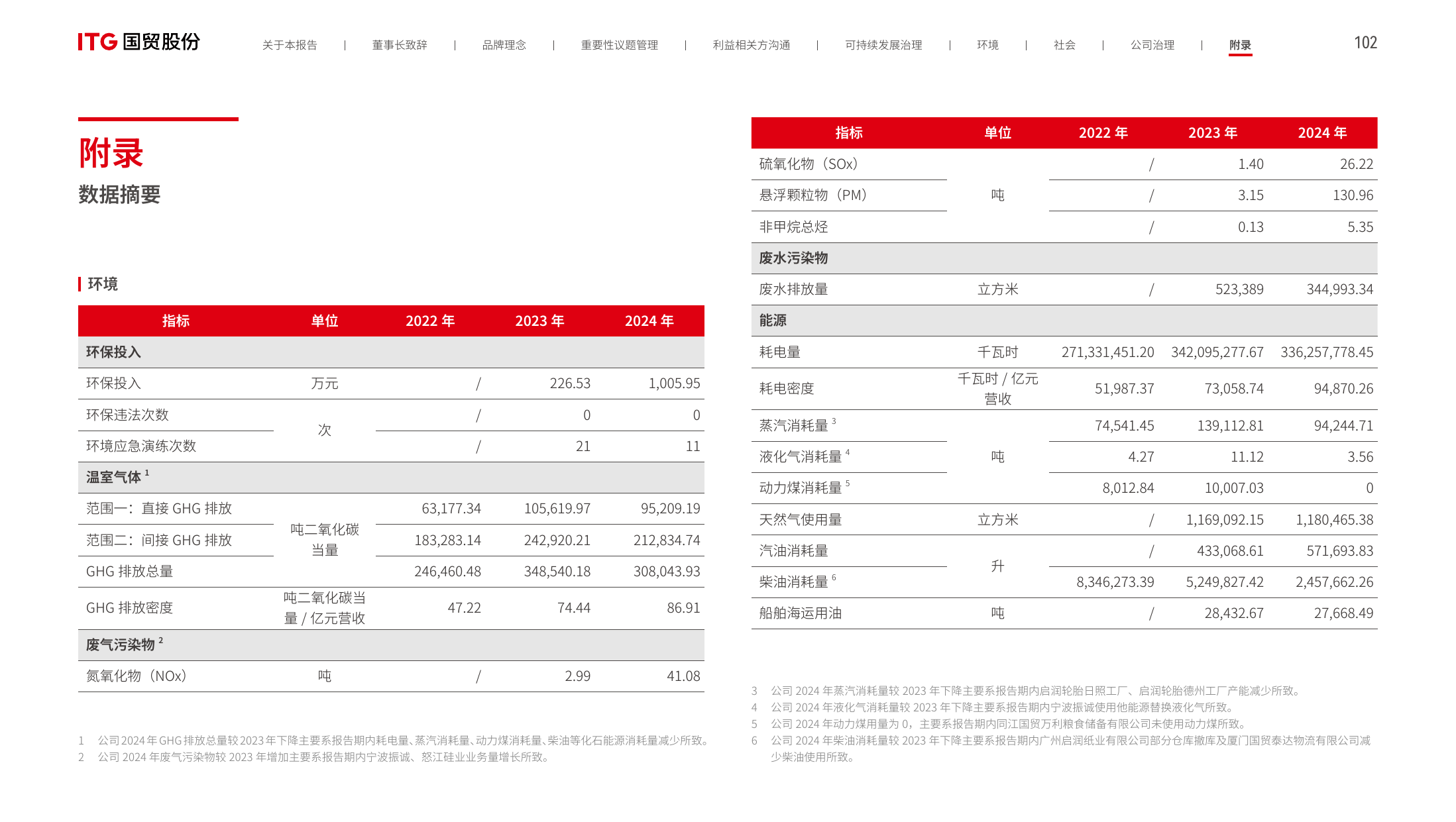 Emissions data extracted from page 104