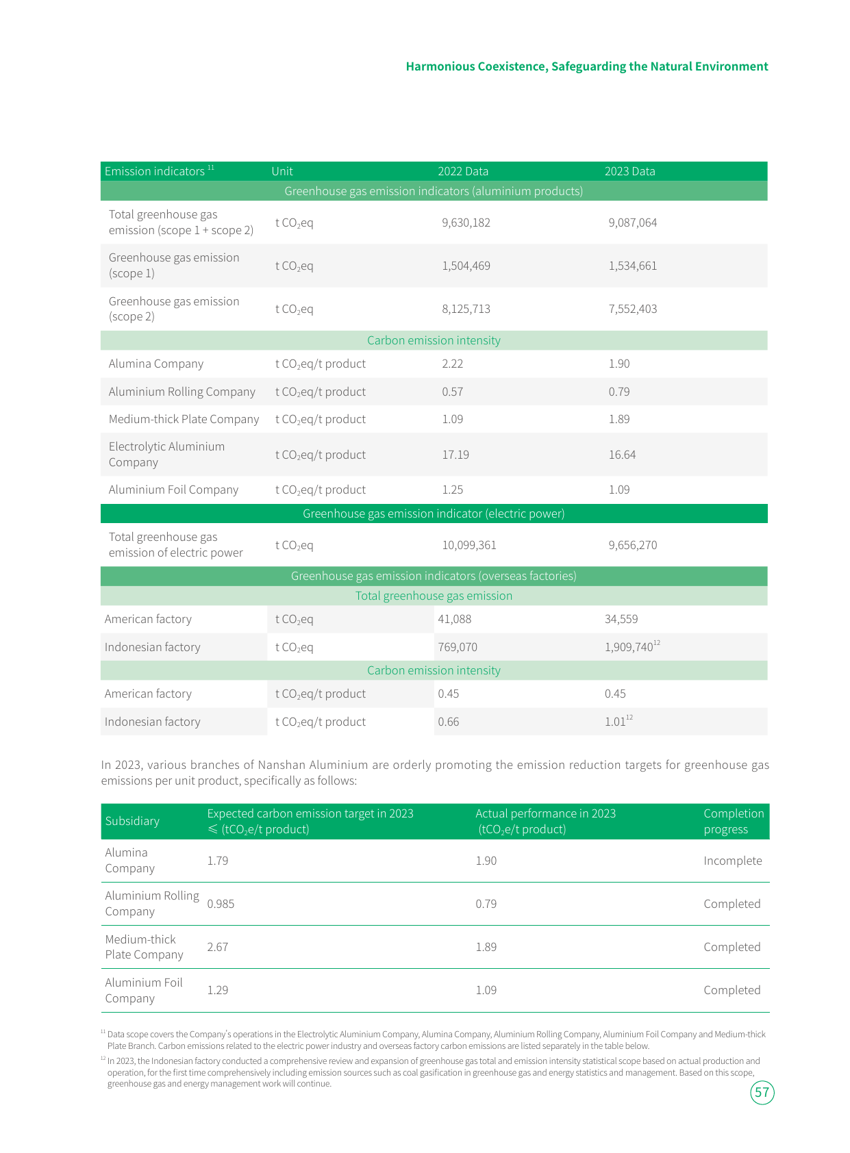 Emissions data extracted from page 57