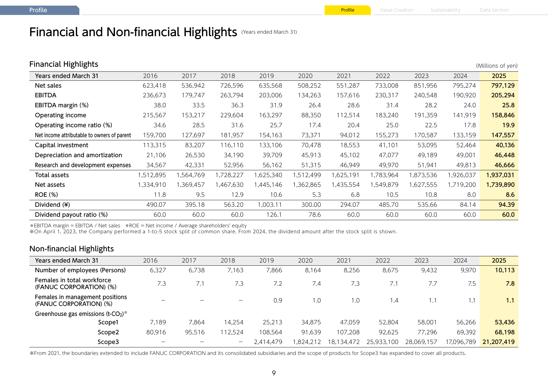 Emissions data extracted from page 10