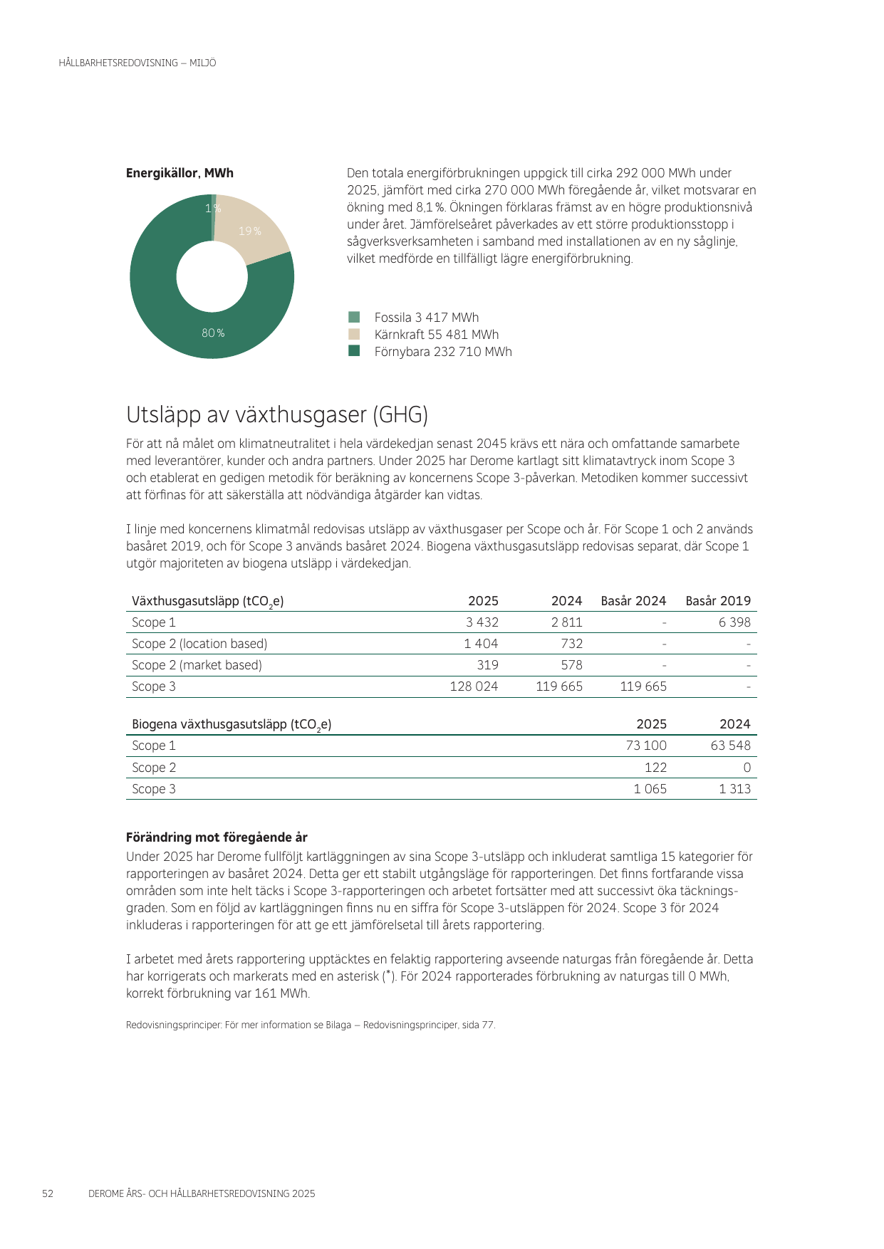 Emissions data extracted from page 52
