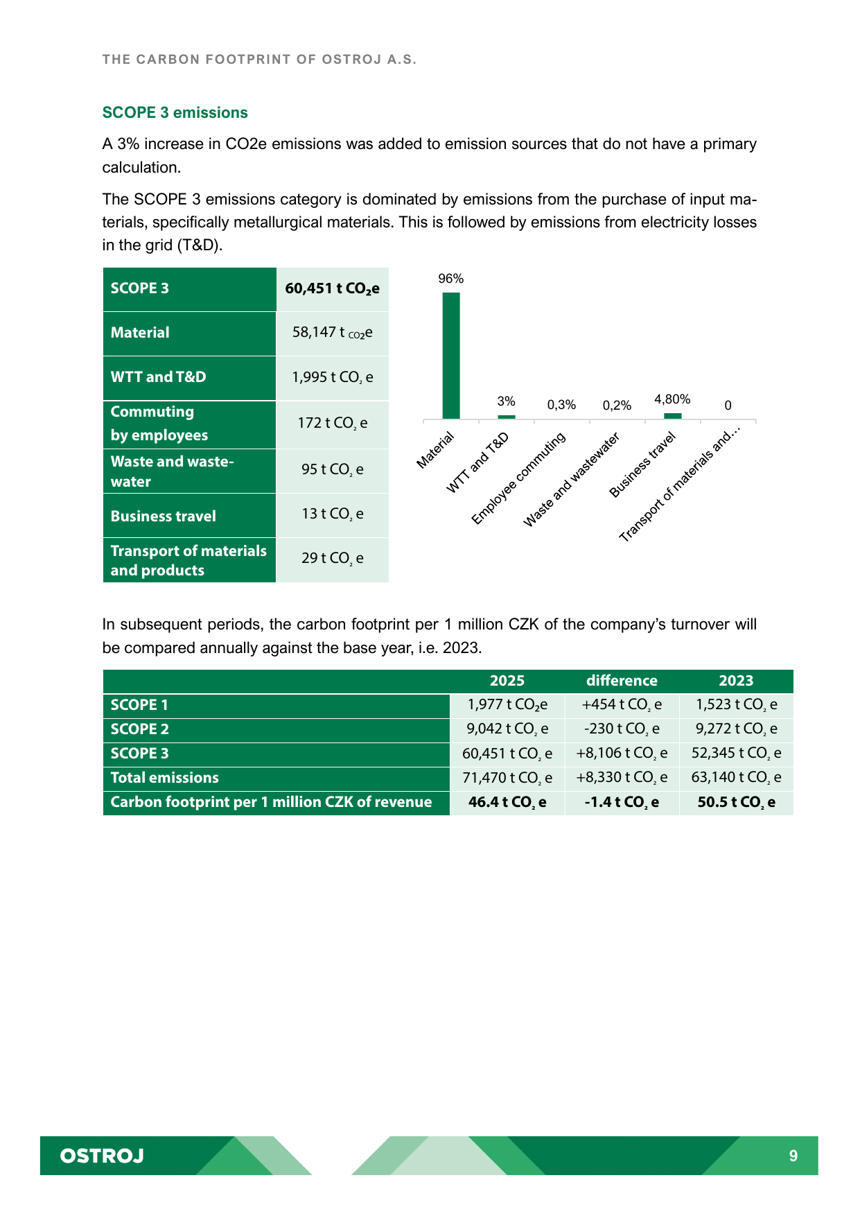 Emissions data extracted from page 10