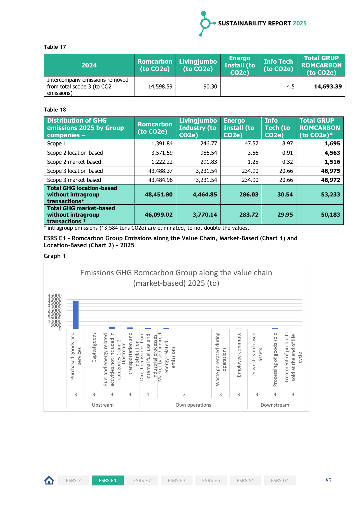 Emissions data extracted from page 87