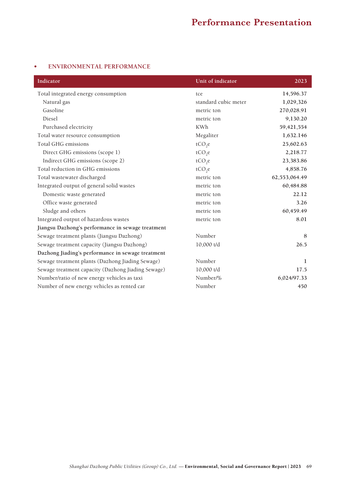 Emissions data extracted from page 70