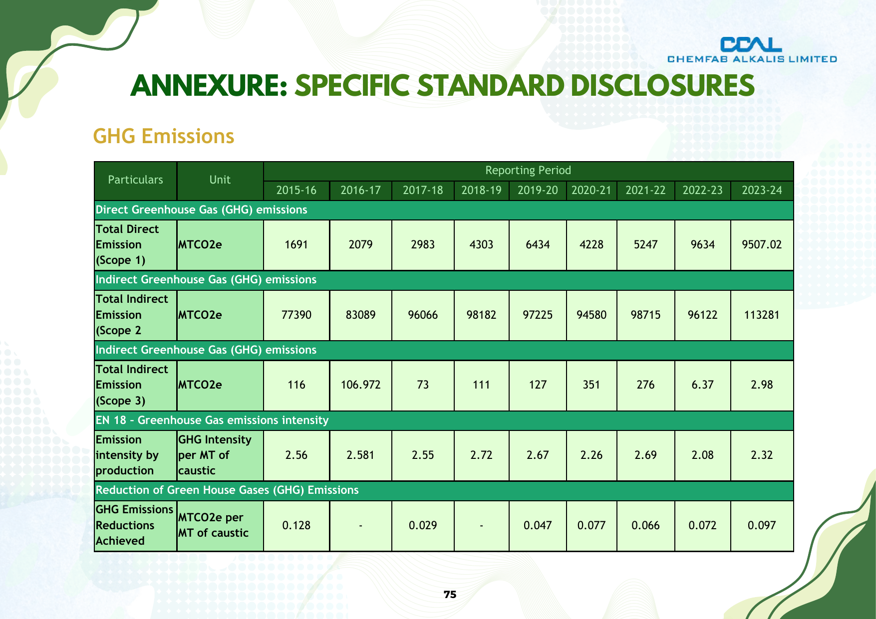 Emissions data extracted from page 75