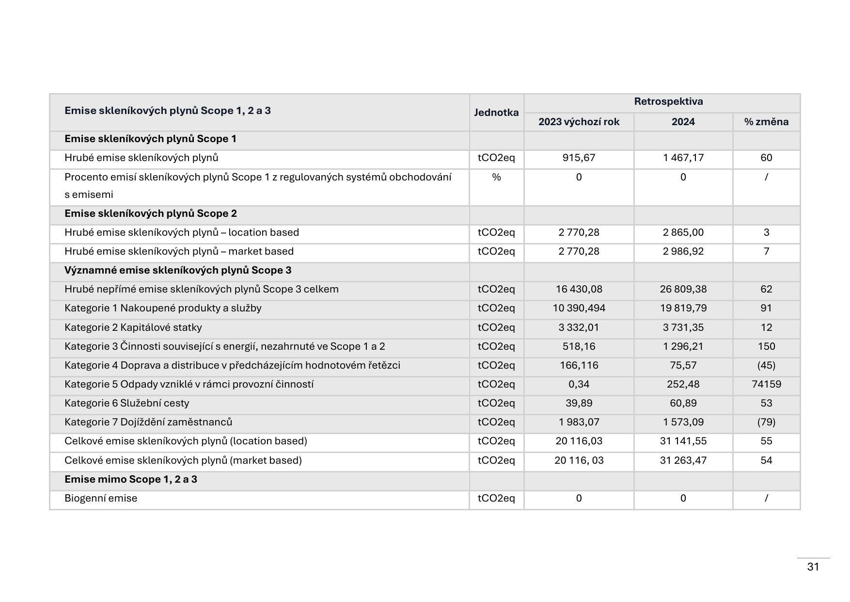 Emissions data extracted from page 119