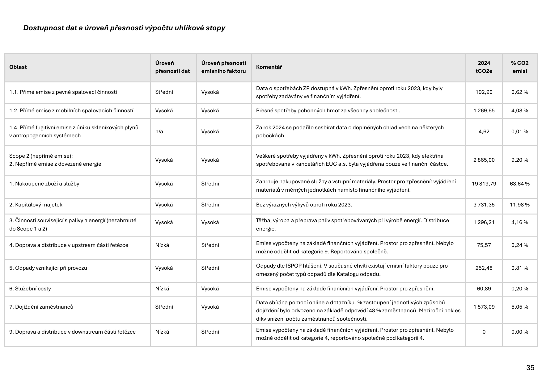 Emissions data extracted from page 123