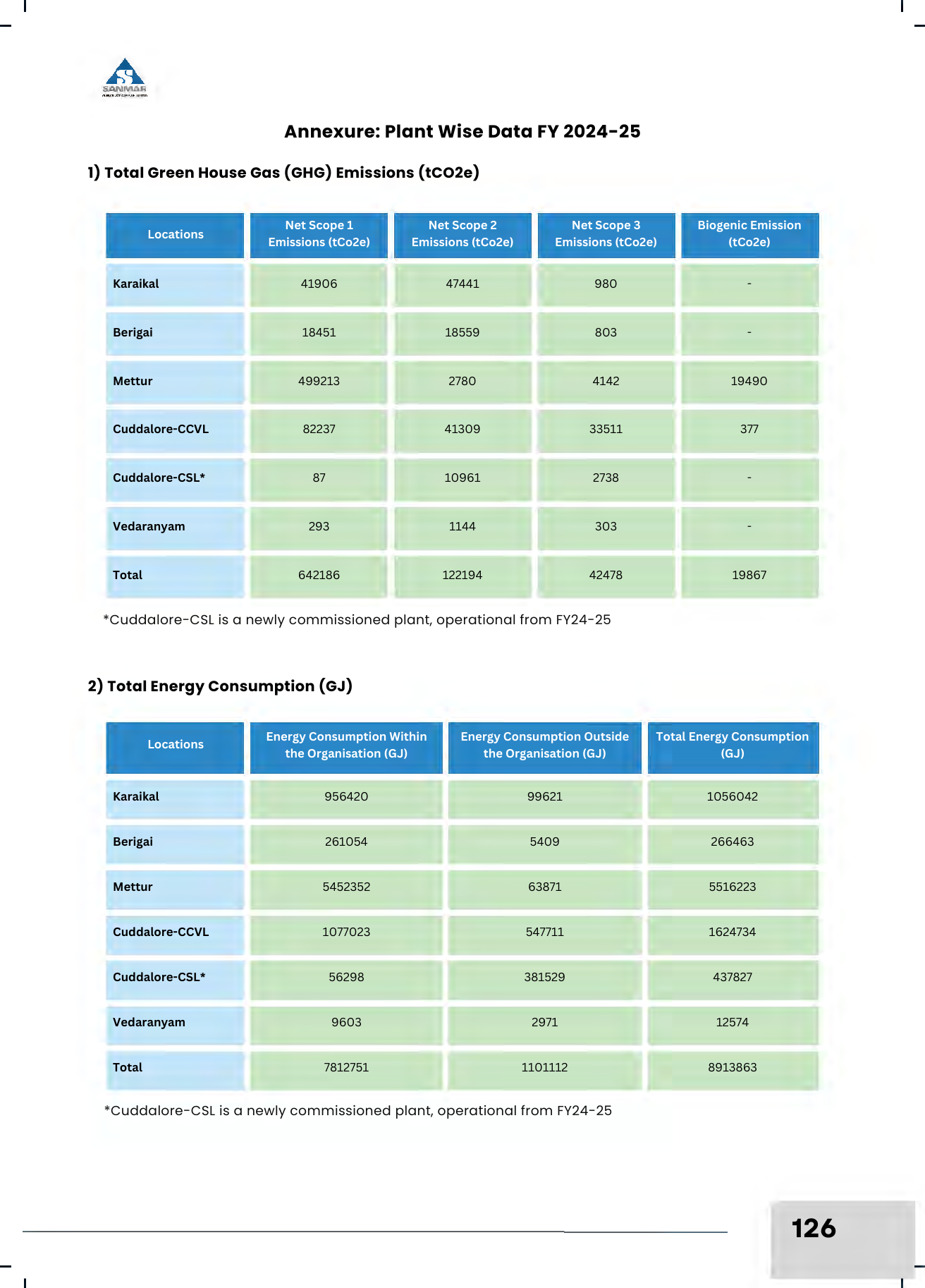 Emissions data extracted from page 129