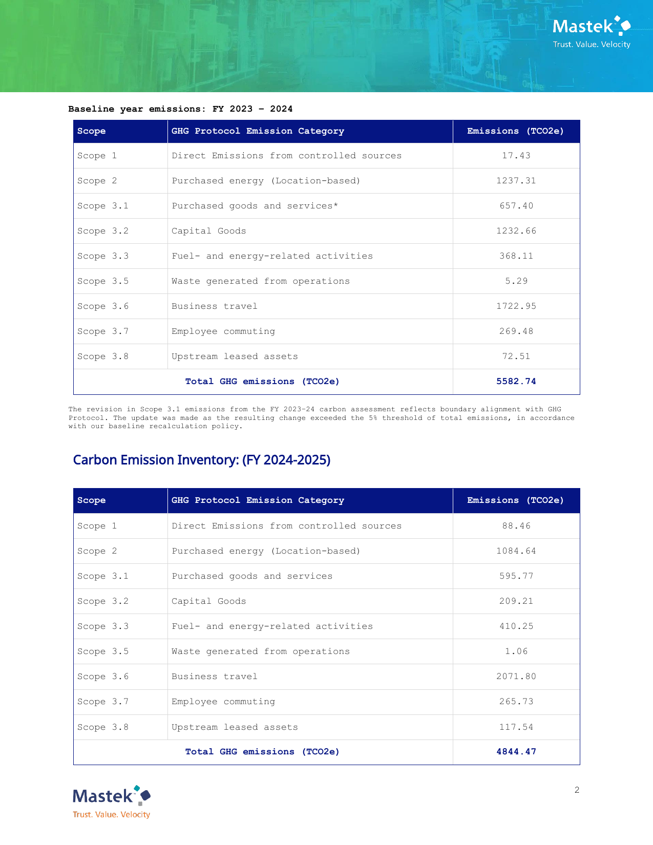 Emissions data extracted from page 2