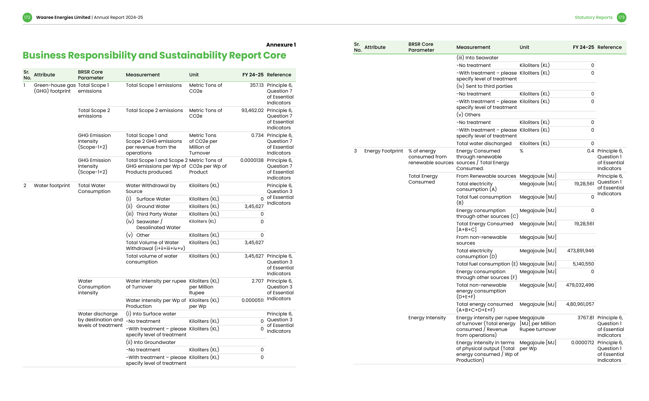 Emissions data extracted from page 89
