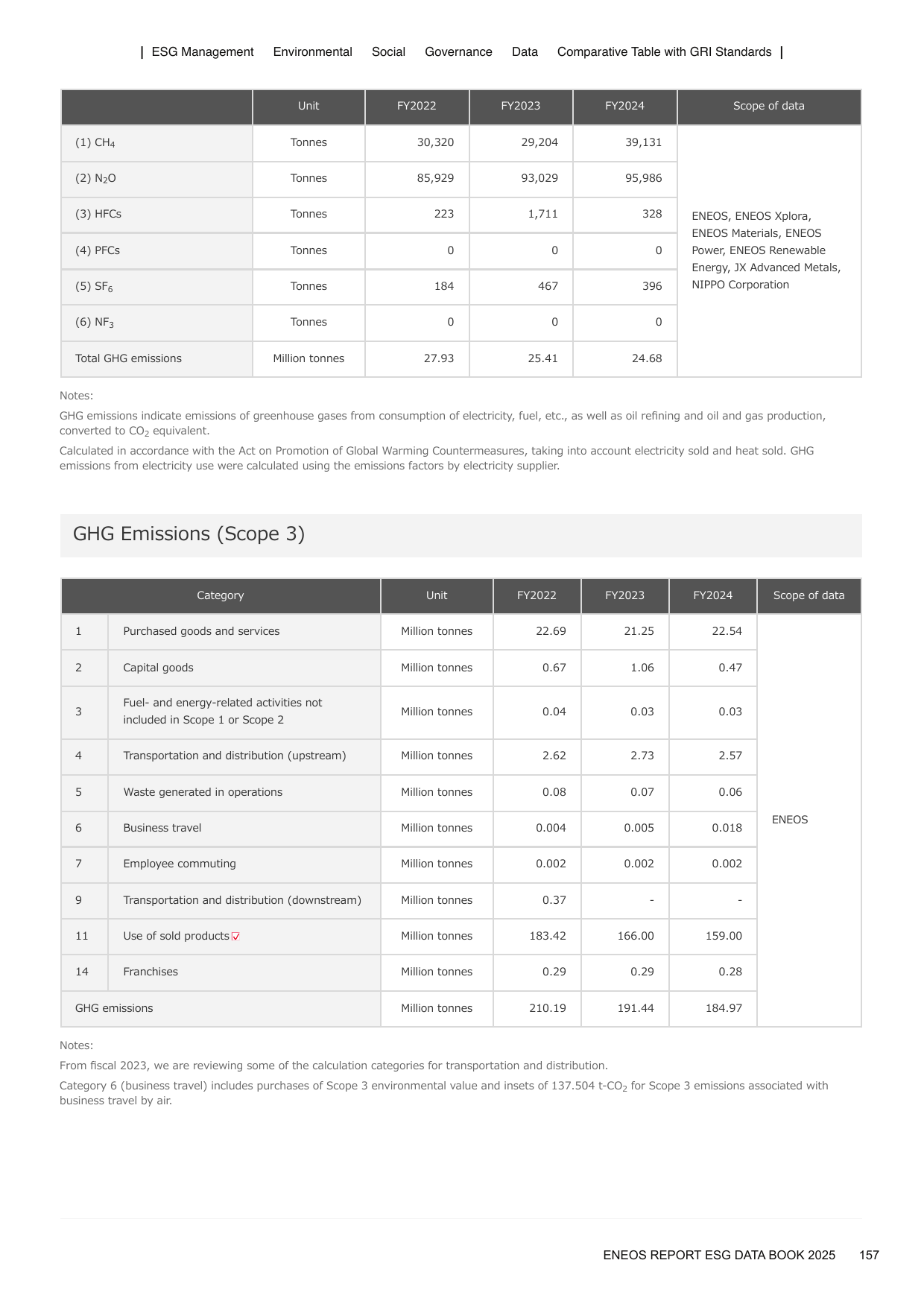 Emissions data extracted from page 158