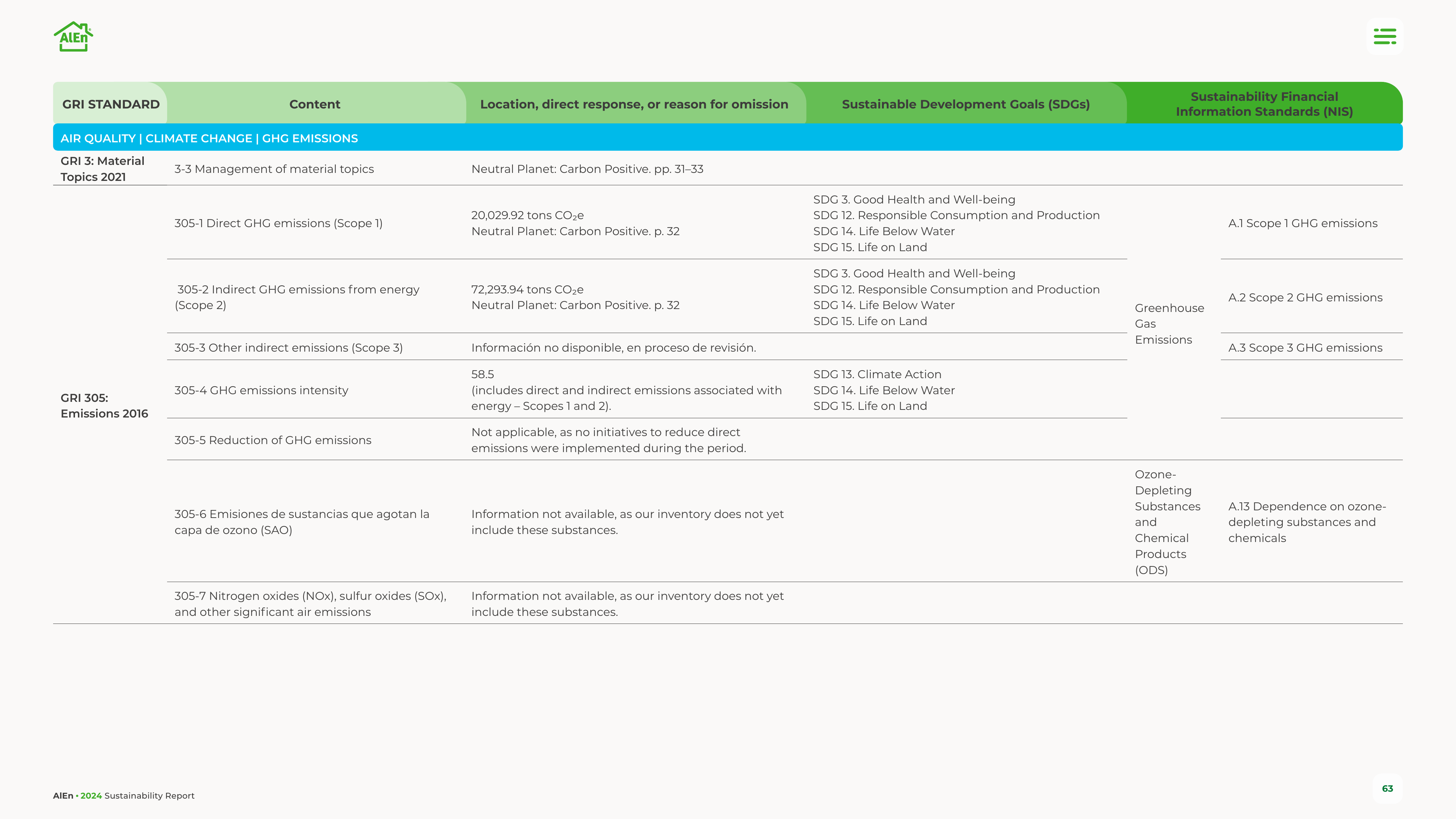 Emissions data extracted from page 63