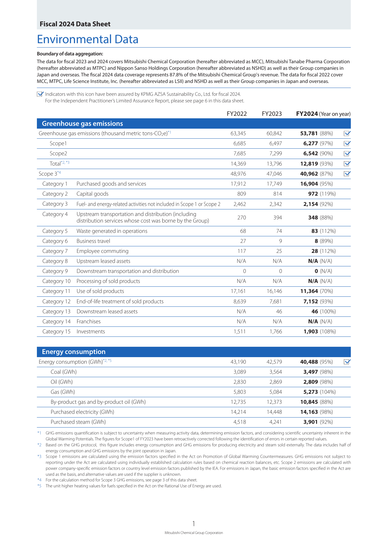Emissions data extracted from page 2