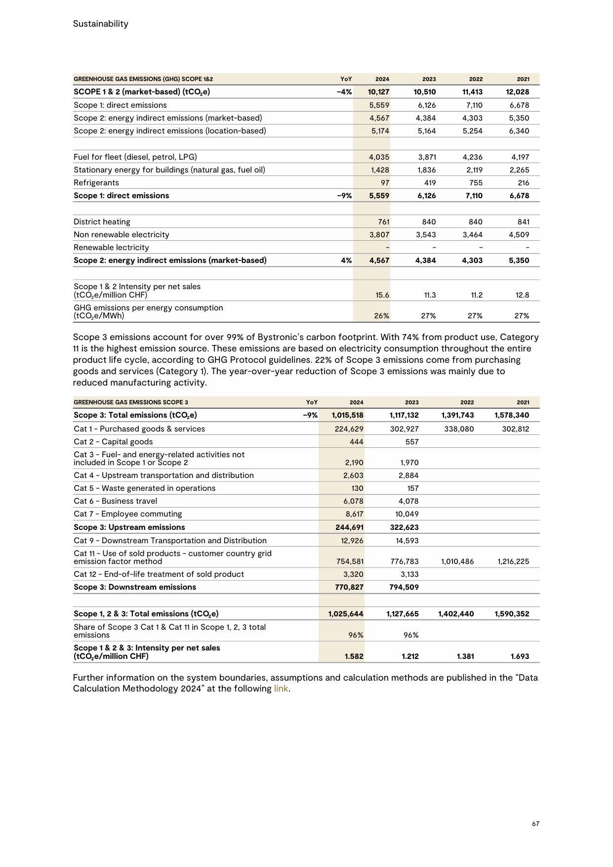Emissions data extracted from page 9