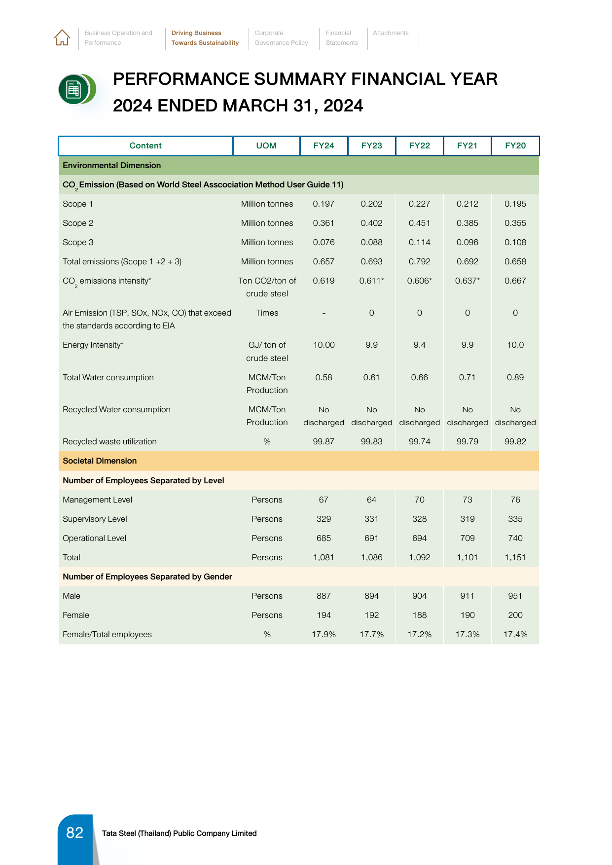 Emissions data extracted from page 84