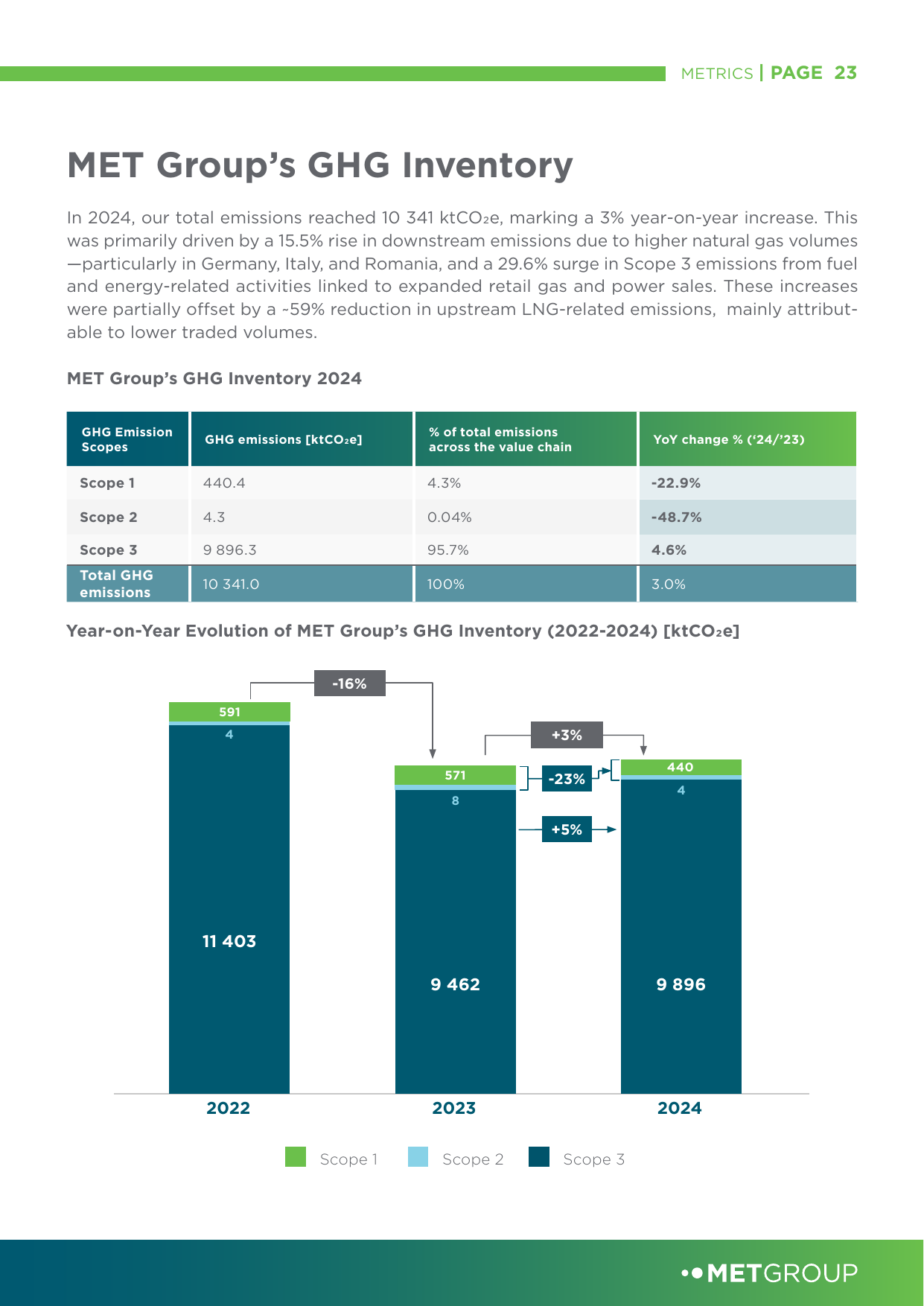 Emissions data extracted from page 23