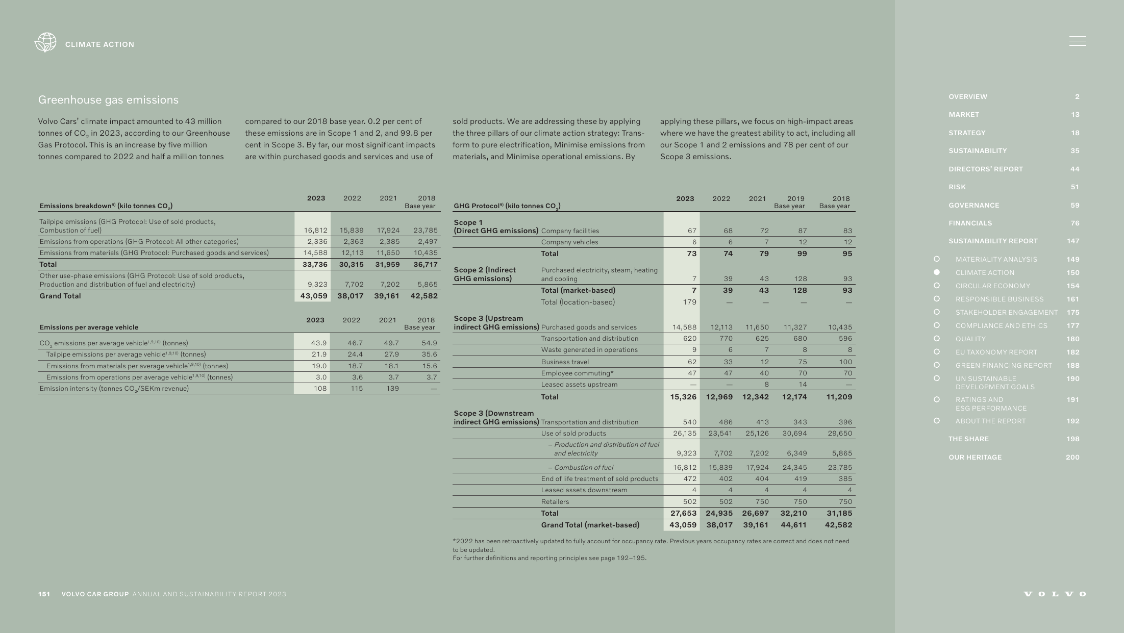 Emissions data extracted from page 151