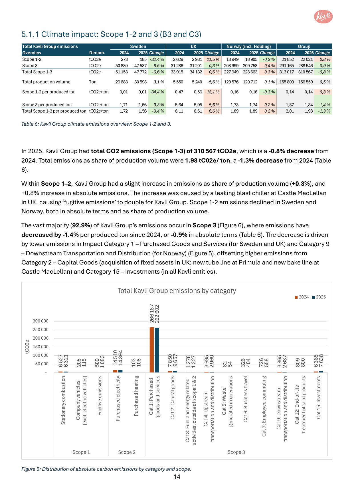 Emissions data extracted from page 15