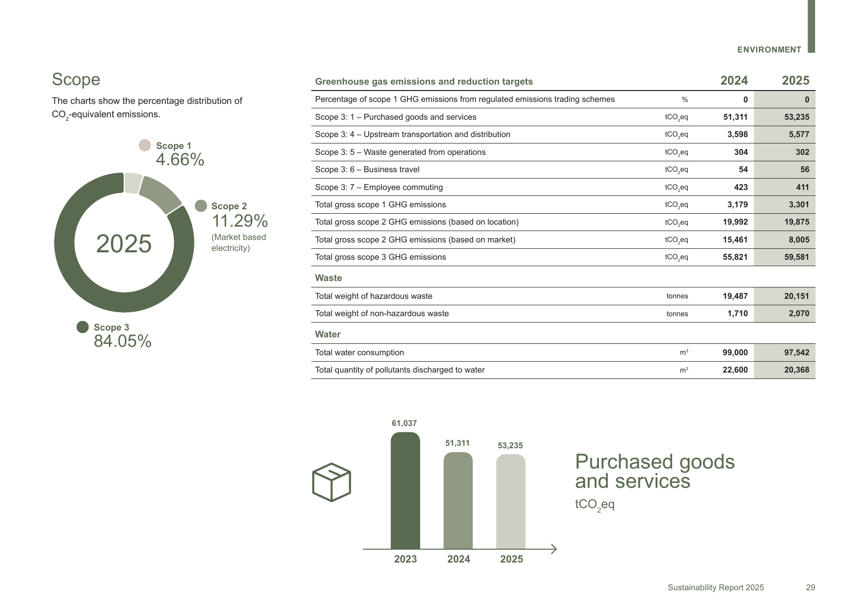 Emissions data extracted from page 29